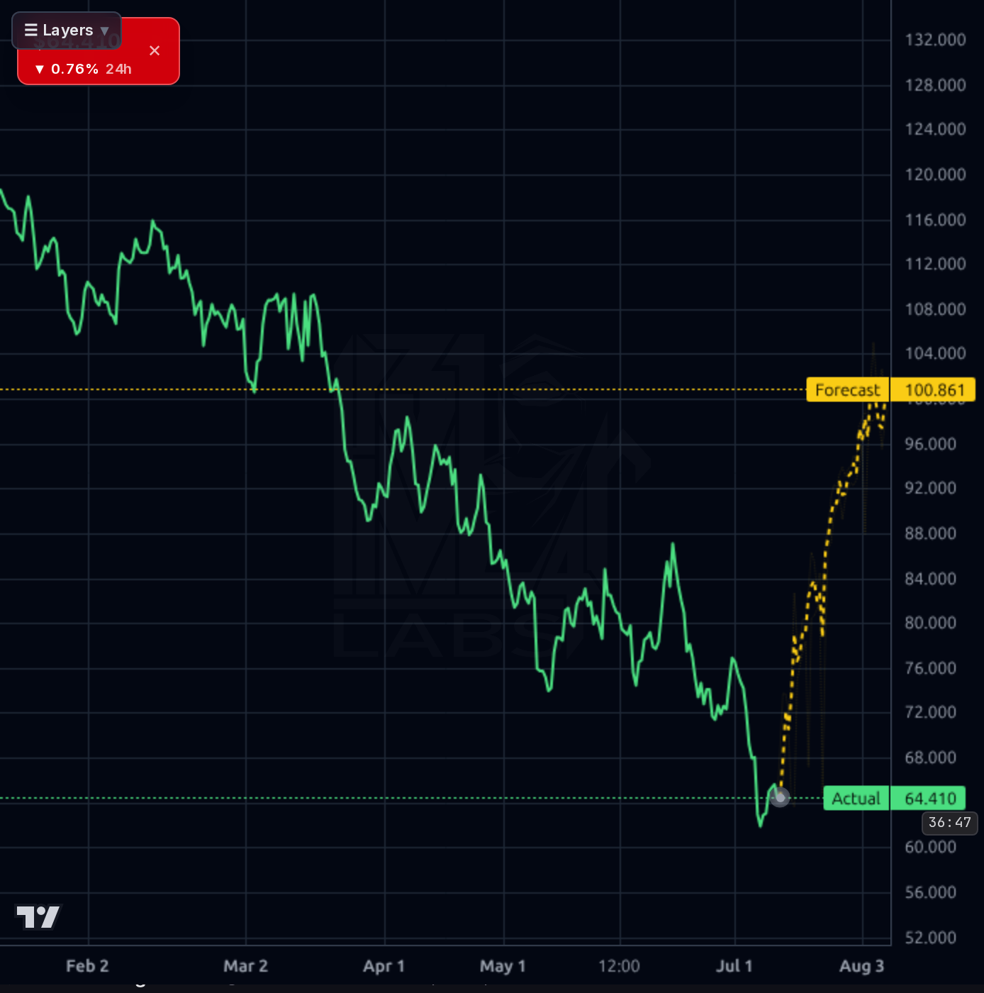 OLLI 4h chart