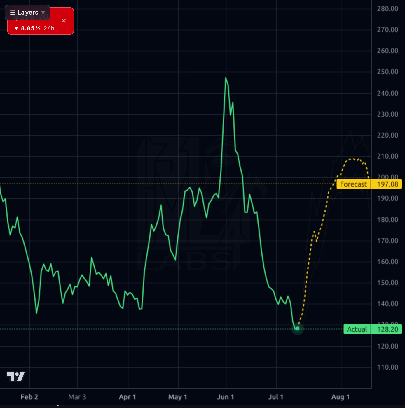 ORCL 1d chart
