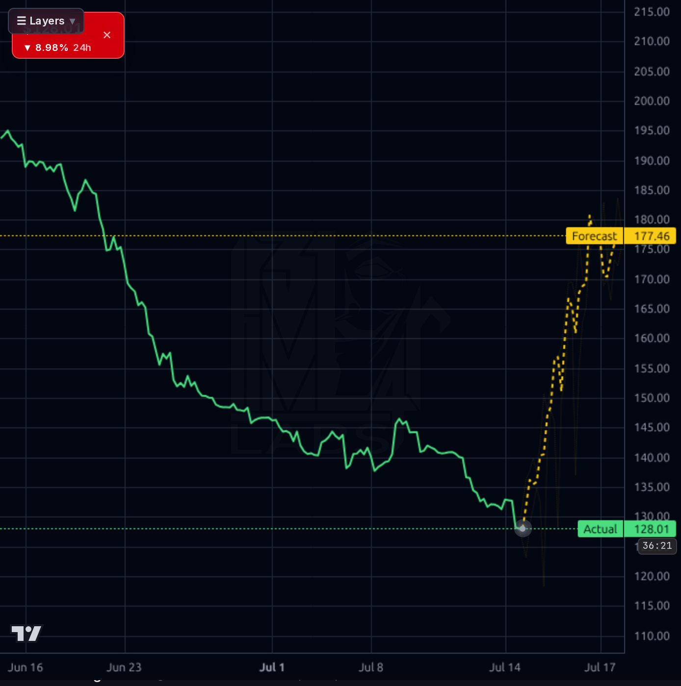 ORCL 1h chart