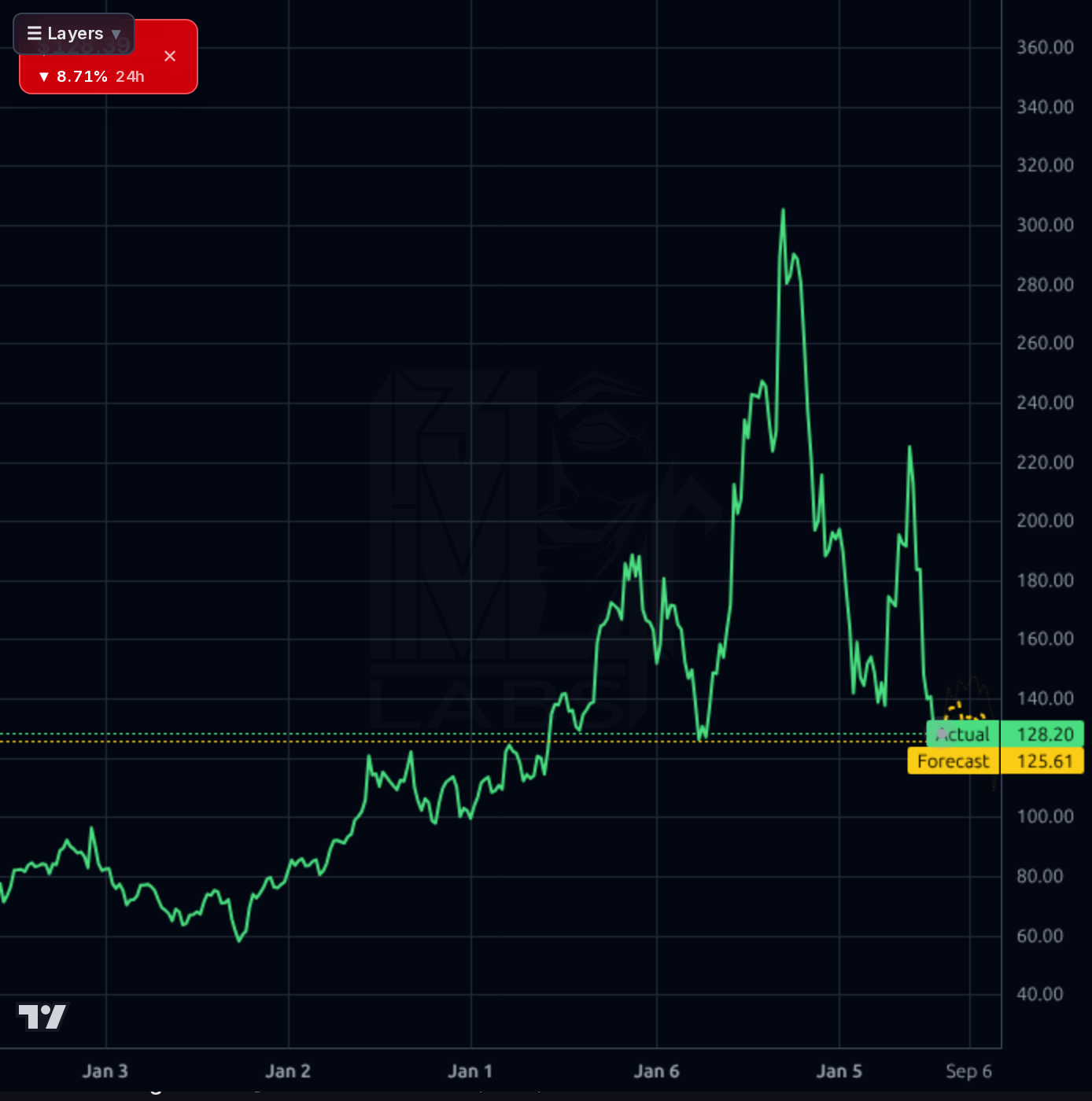 ORCL 1wk chart