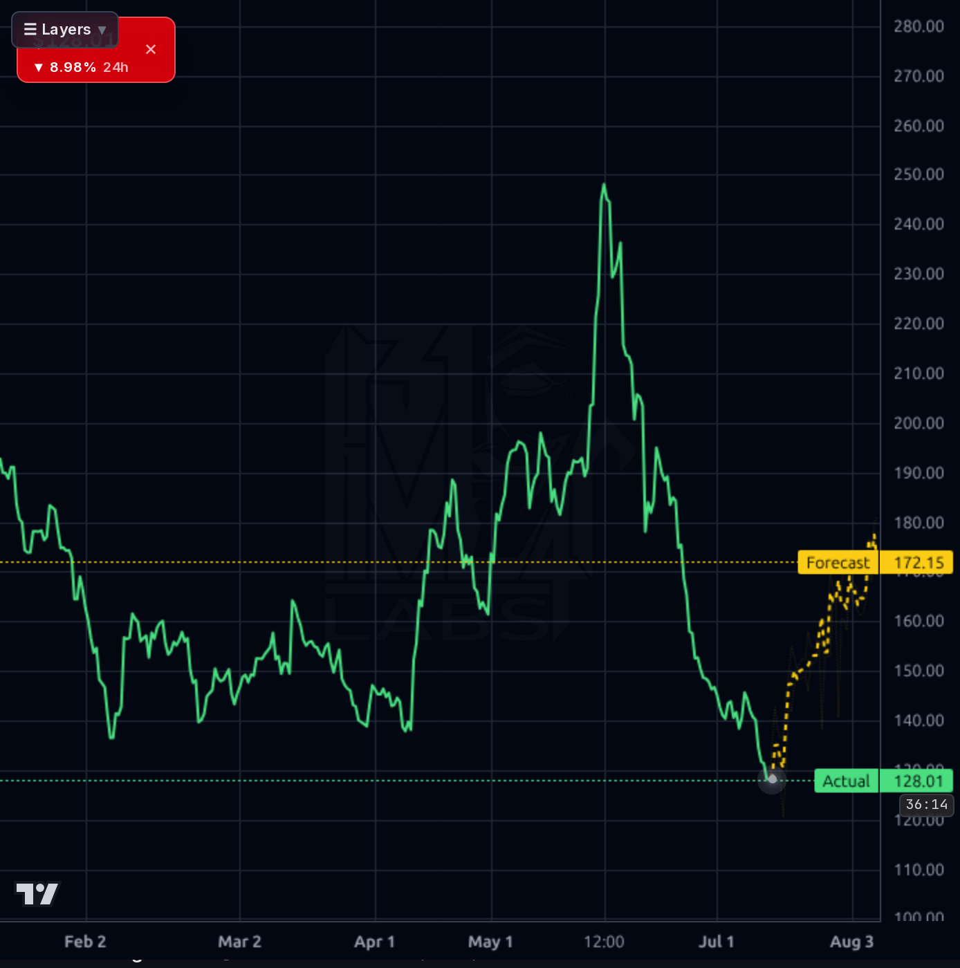 ORCL 4h chart