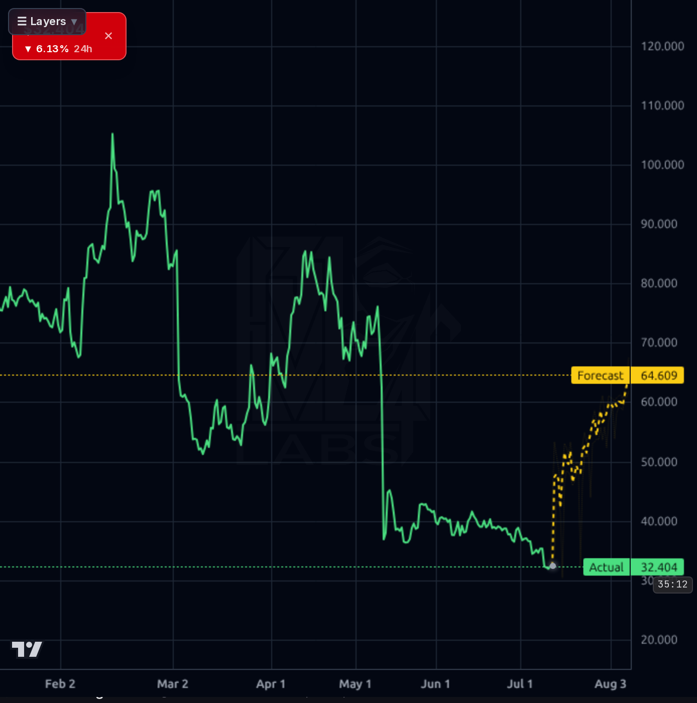 PSIX 4h chart