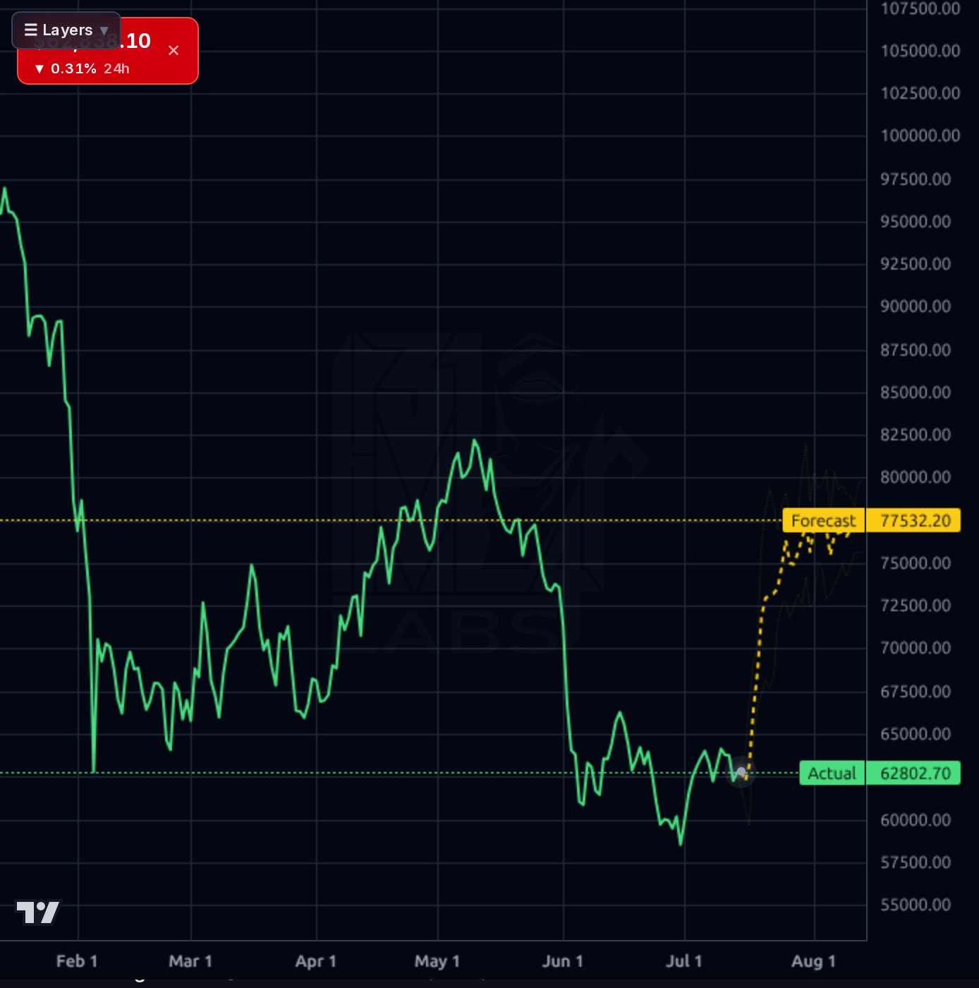 BTC-USD 1d chart