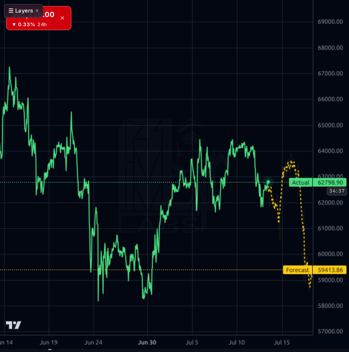BTC-USD 1h chart