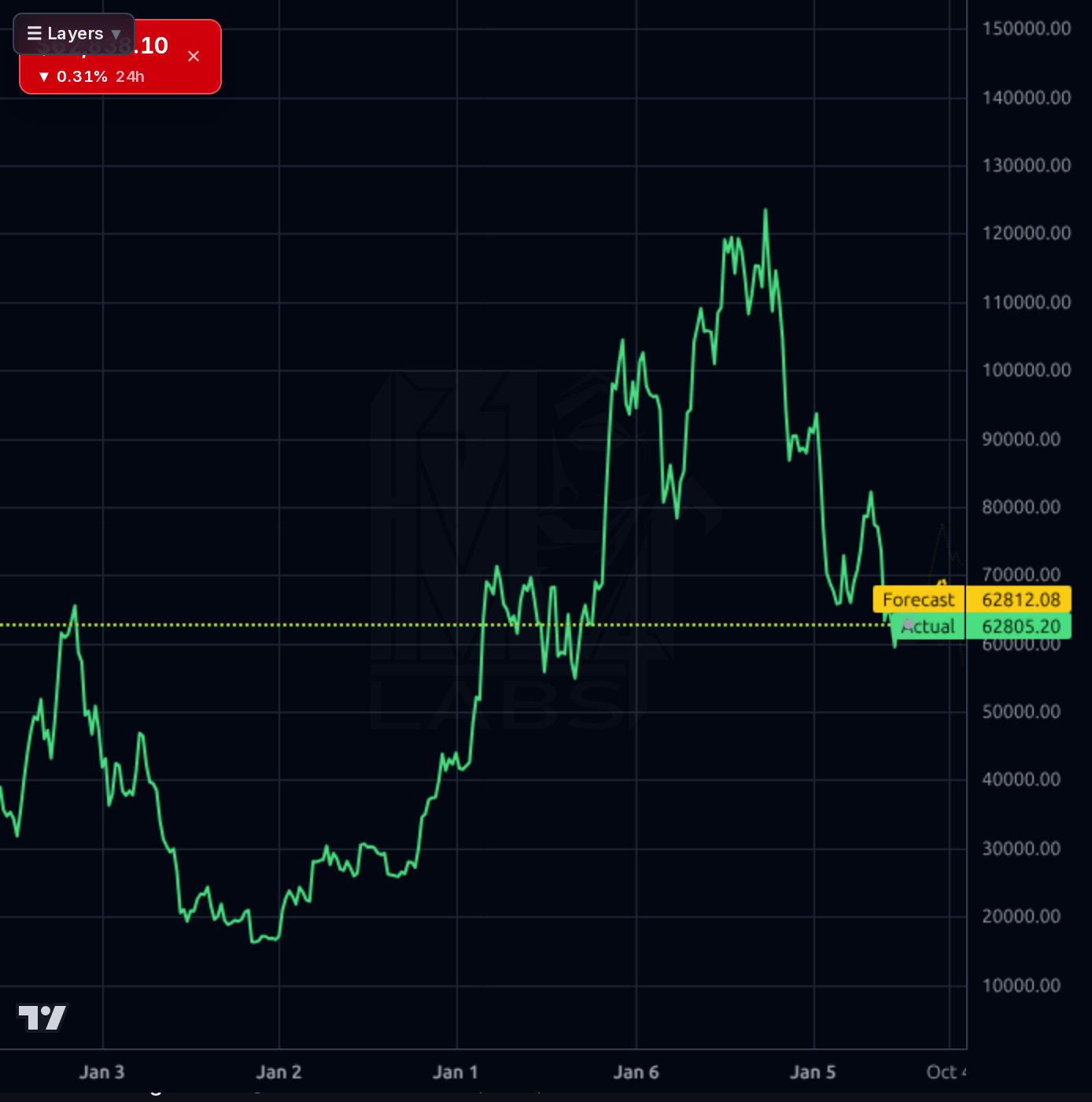 BTC-USD 1wk chart