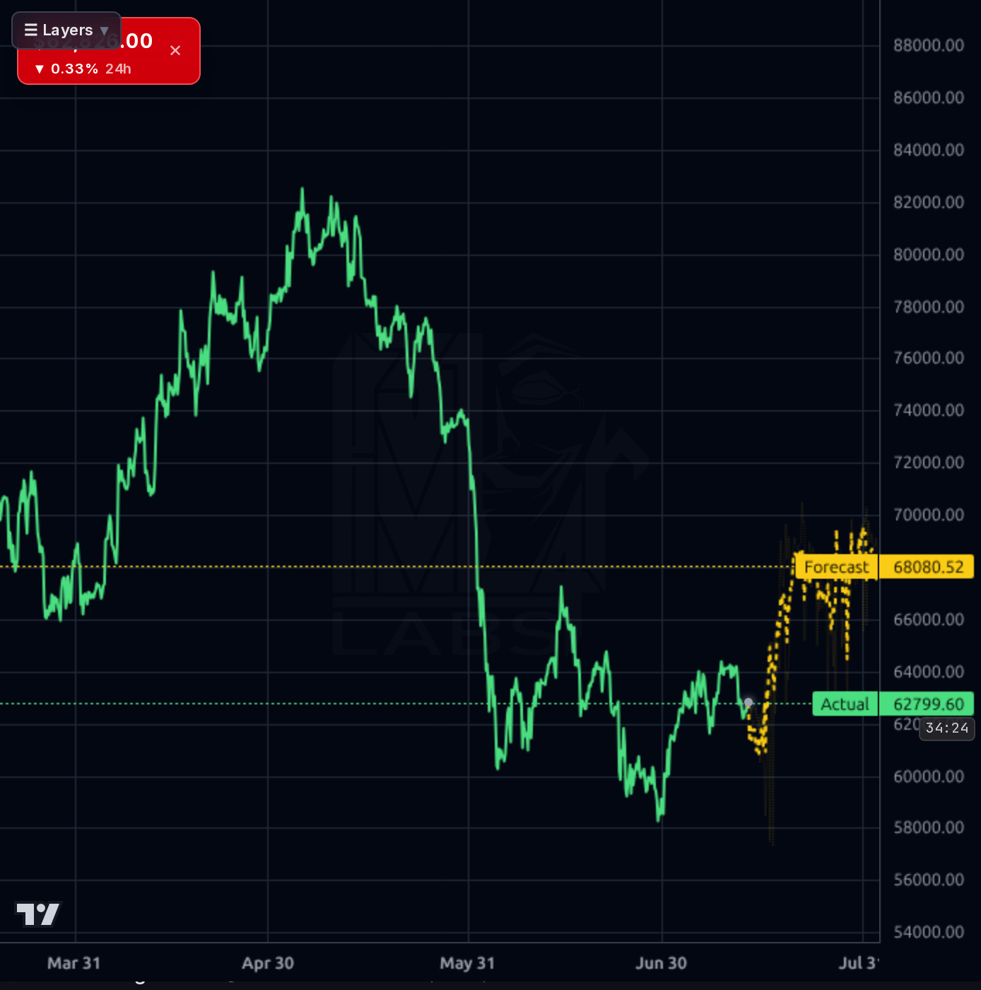 BTC-USD 4h chart