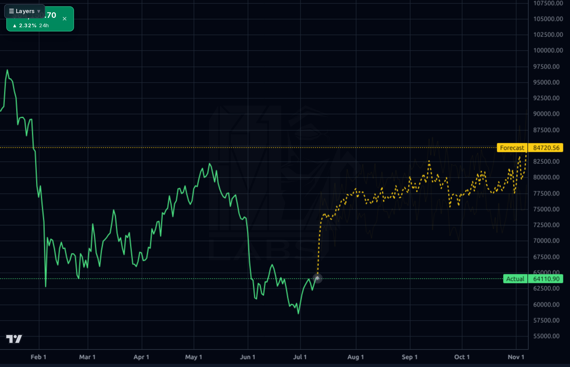 BTC-USD 1d chart