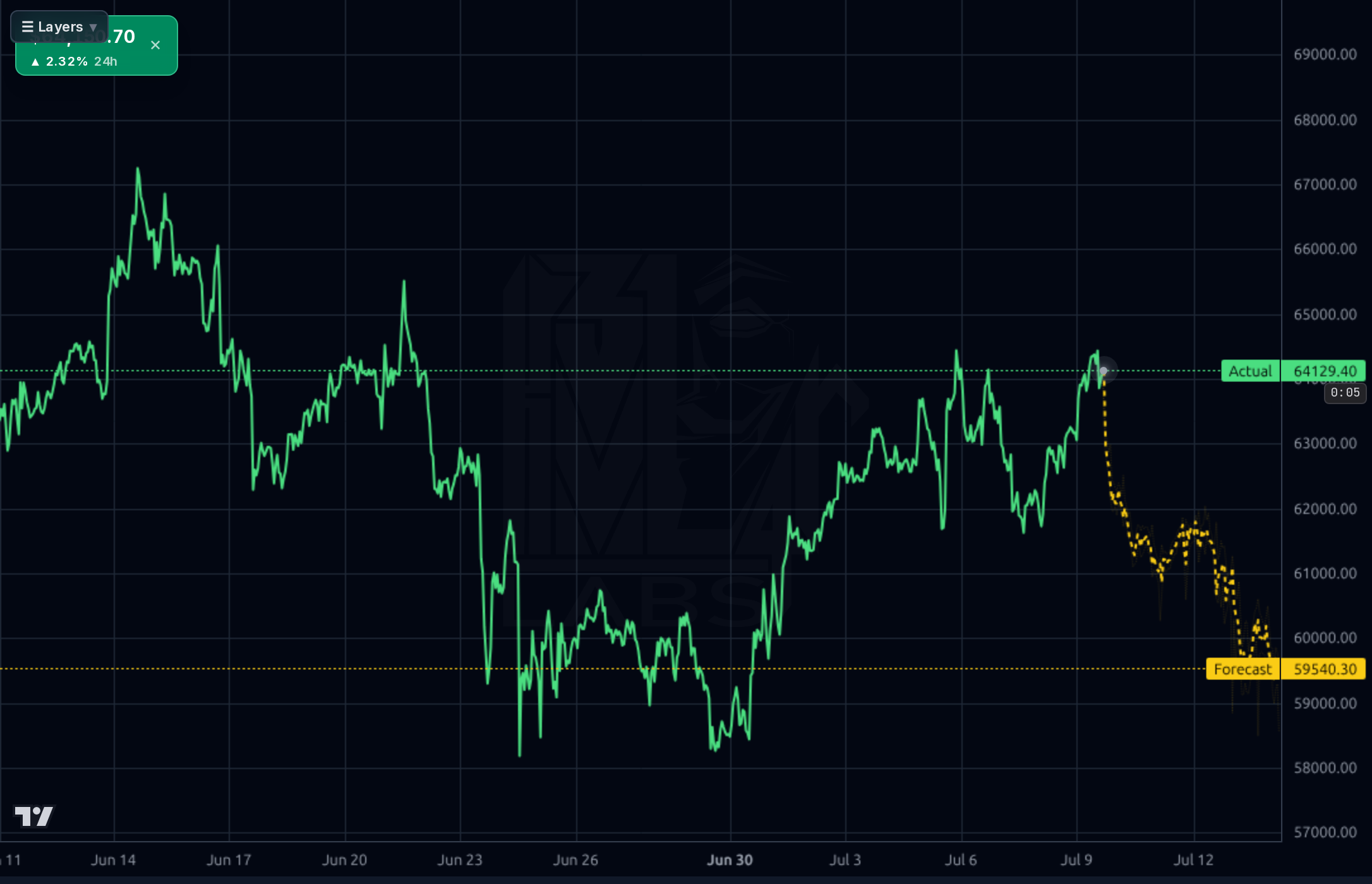 BTC-USD 1h chart