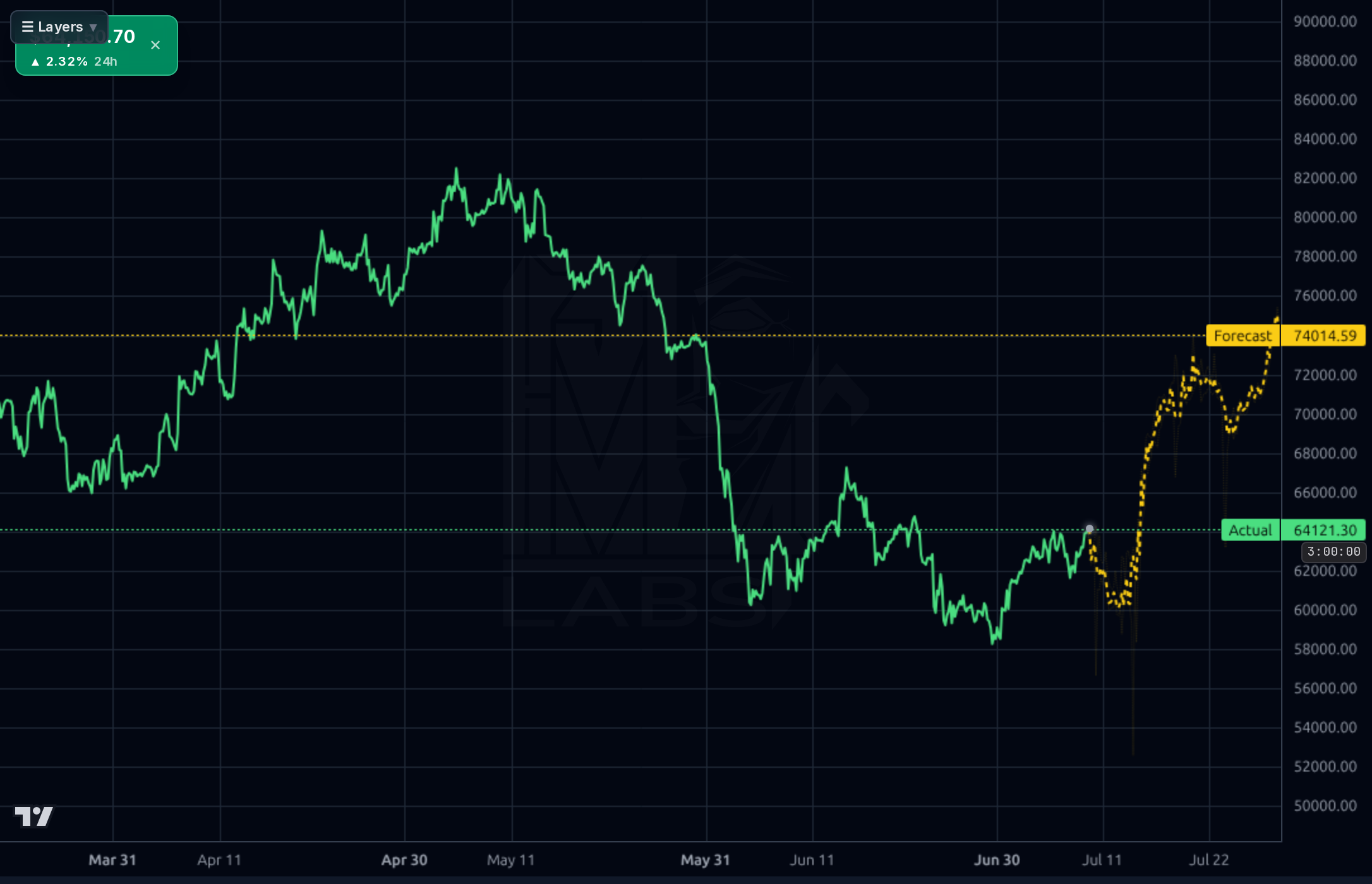 BTC-USD 4h chart