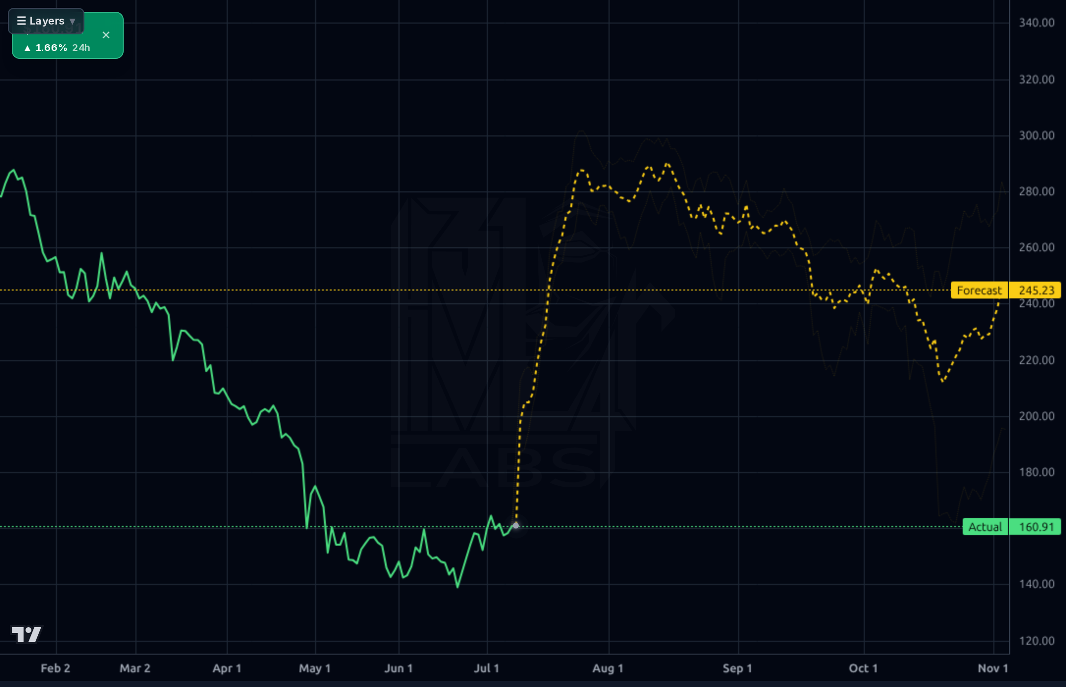 PODD 1d chart