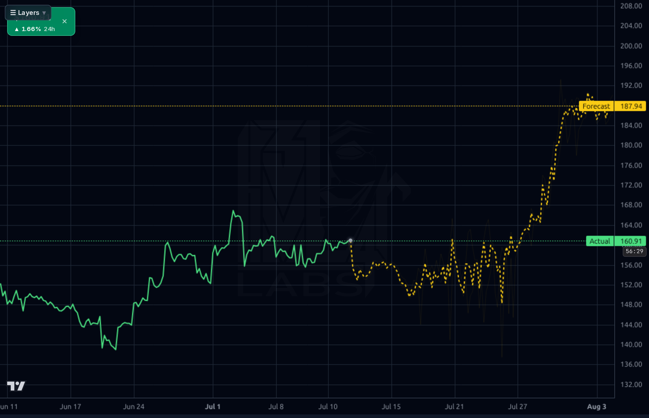 PODD 1h chart