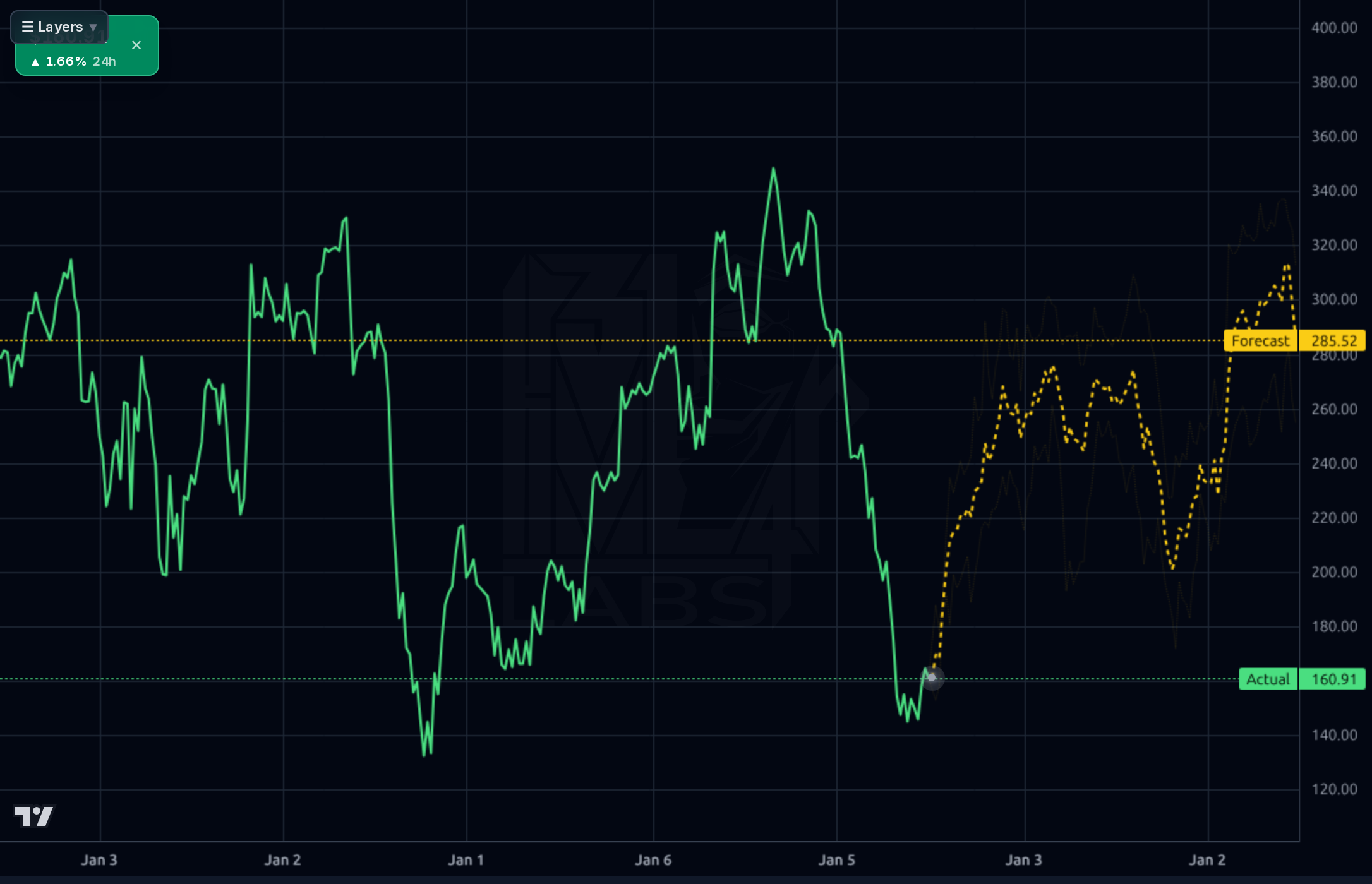 PODD 1wk chart
