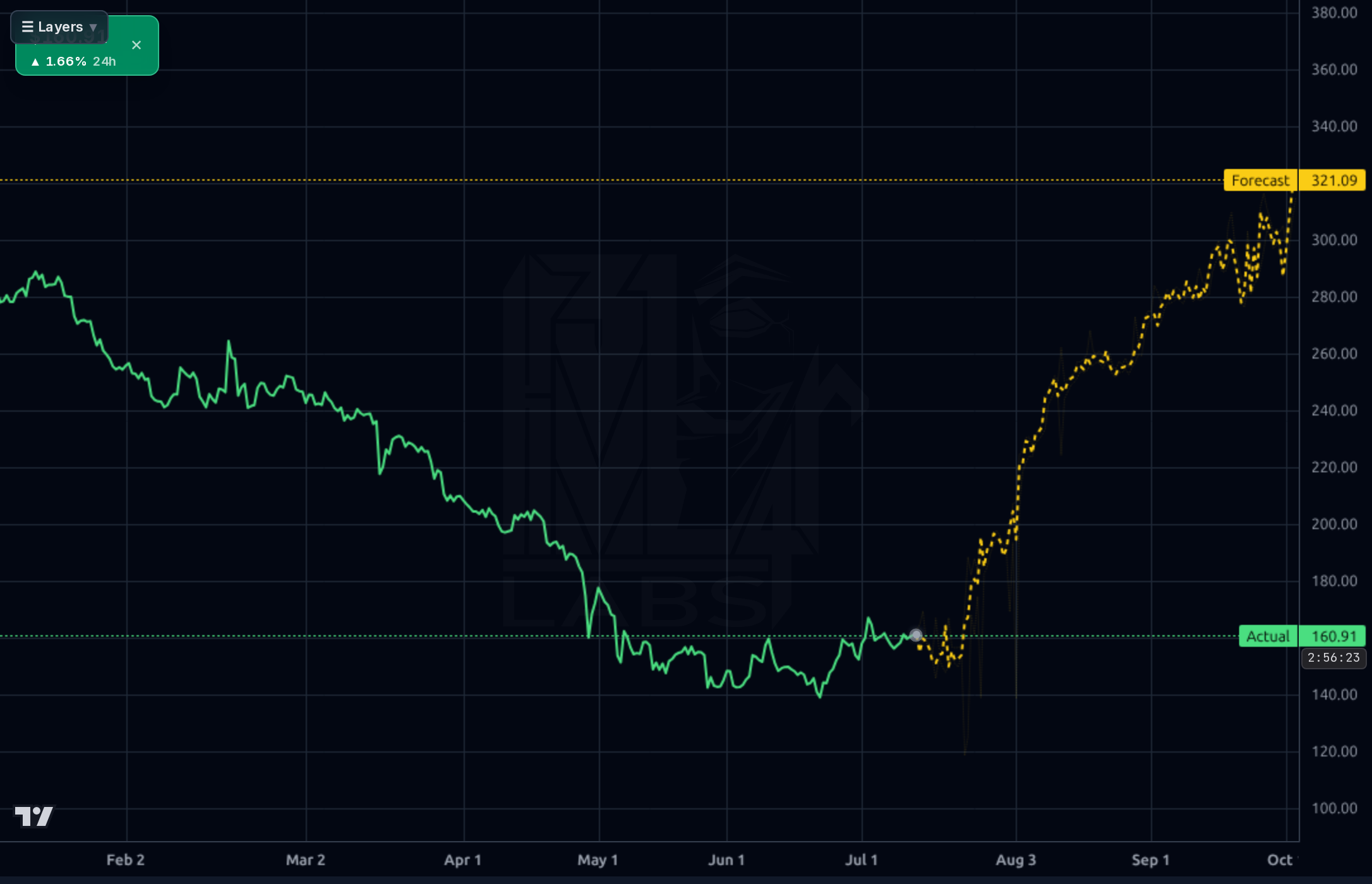 PODD 4h chart
