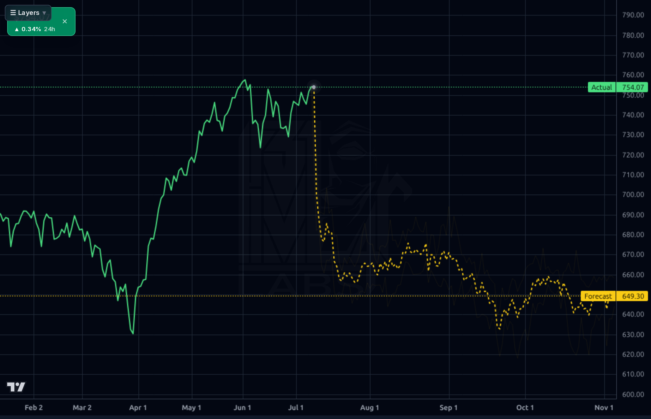 SPY 1d chart