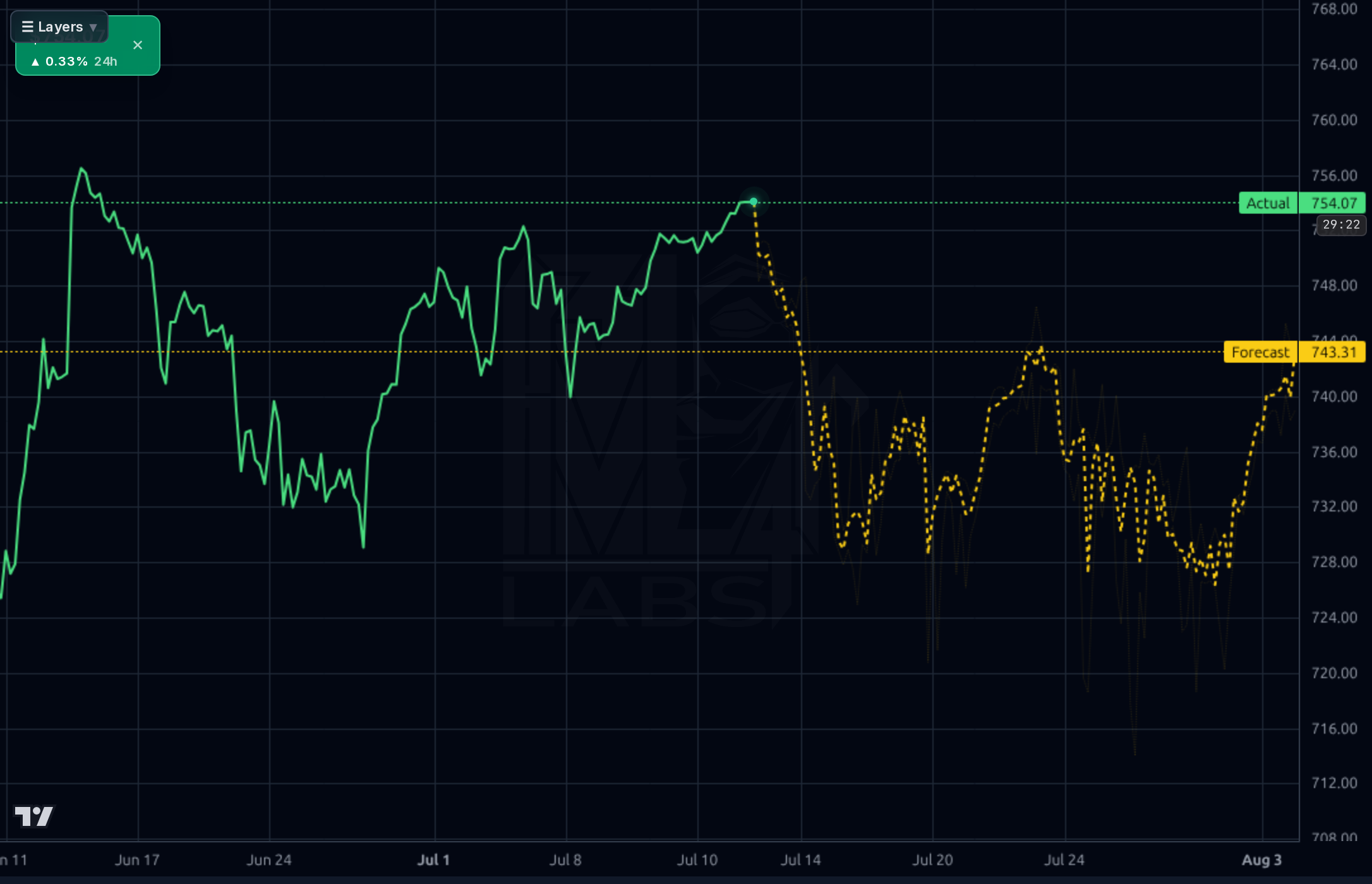 SPY 1h chart