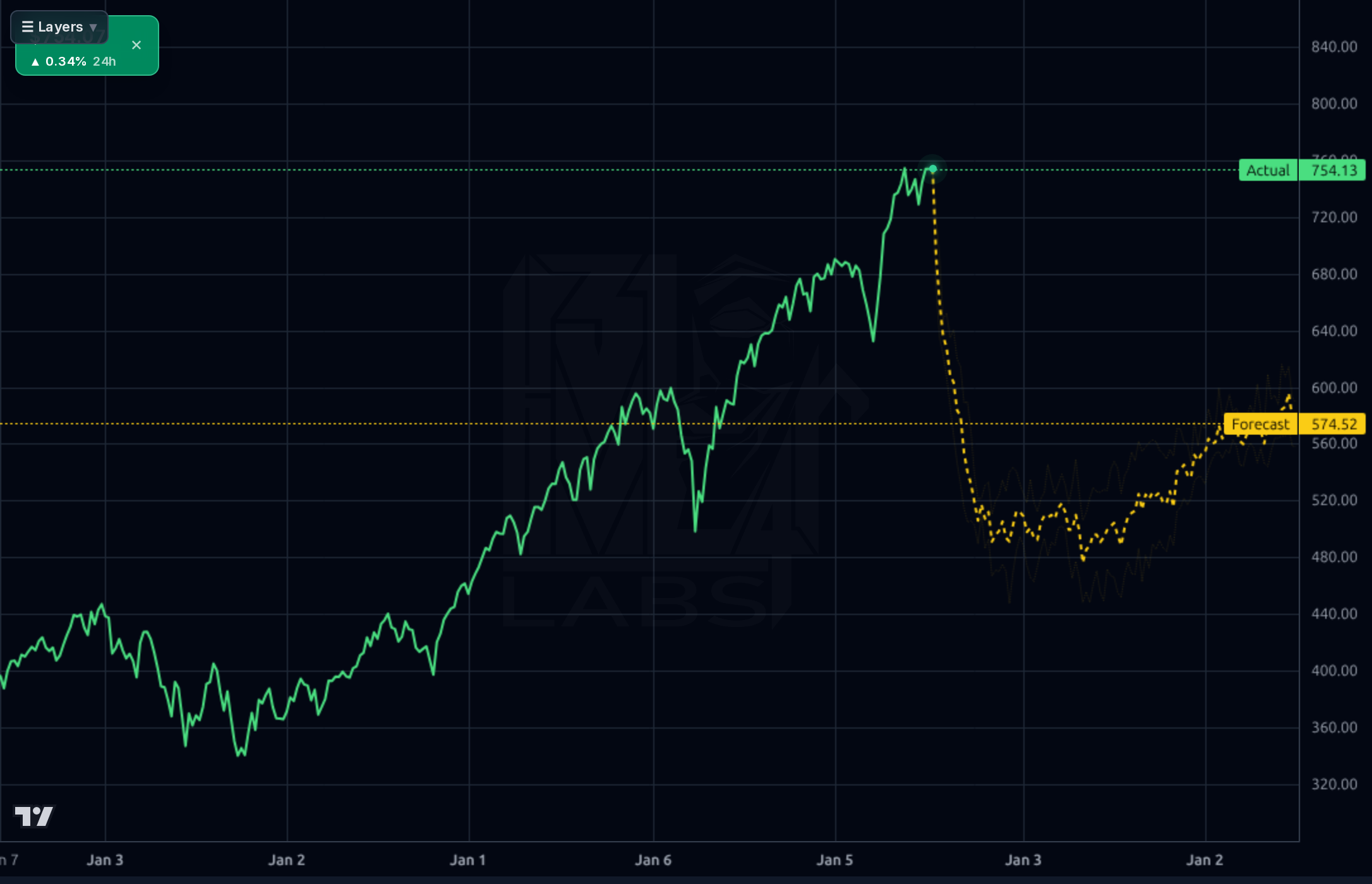 SPY 1wk chart