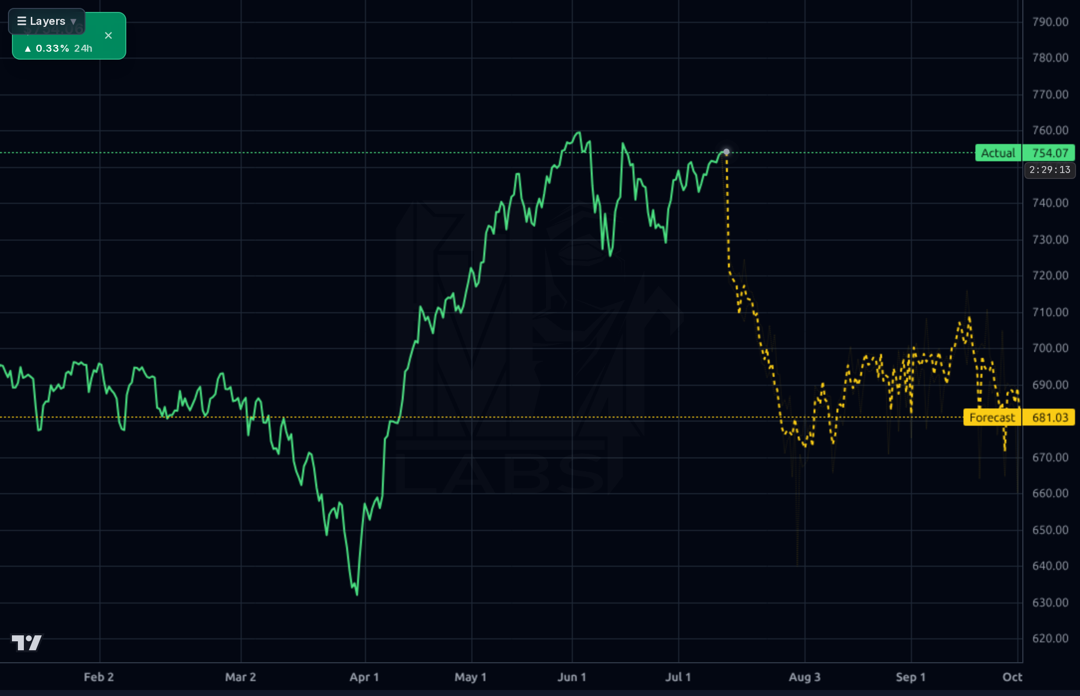 SPY 4h chart