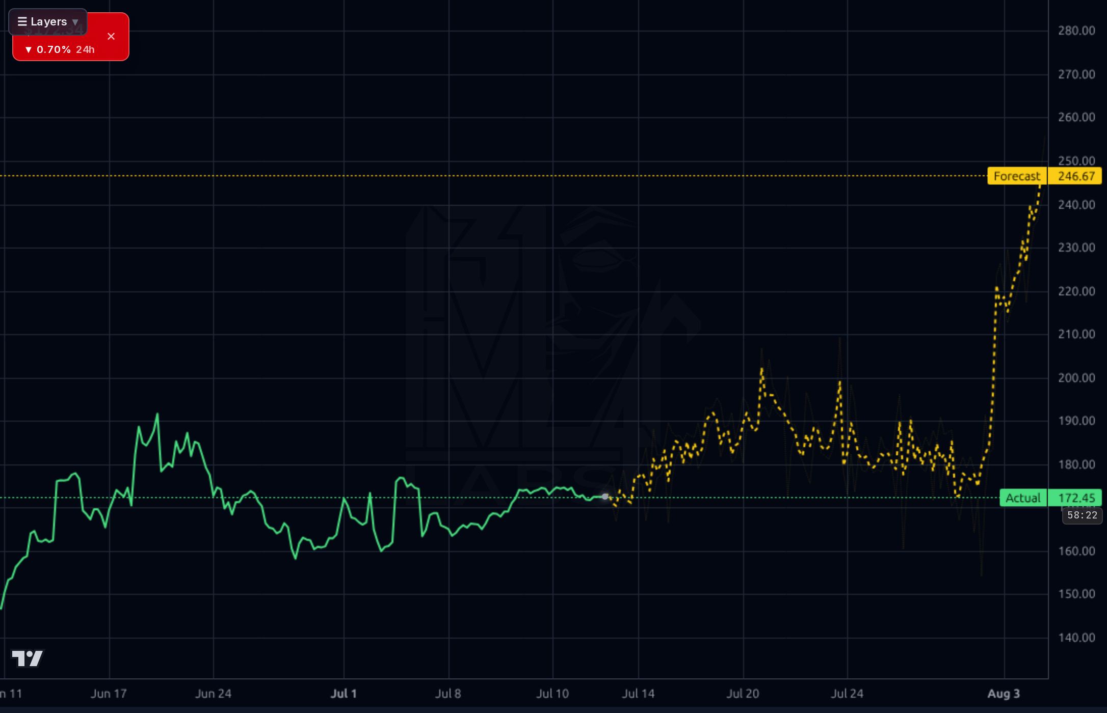 LEU 1h chart