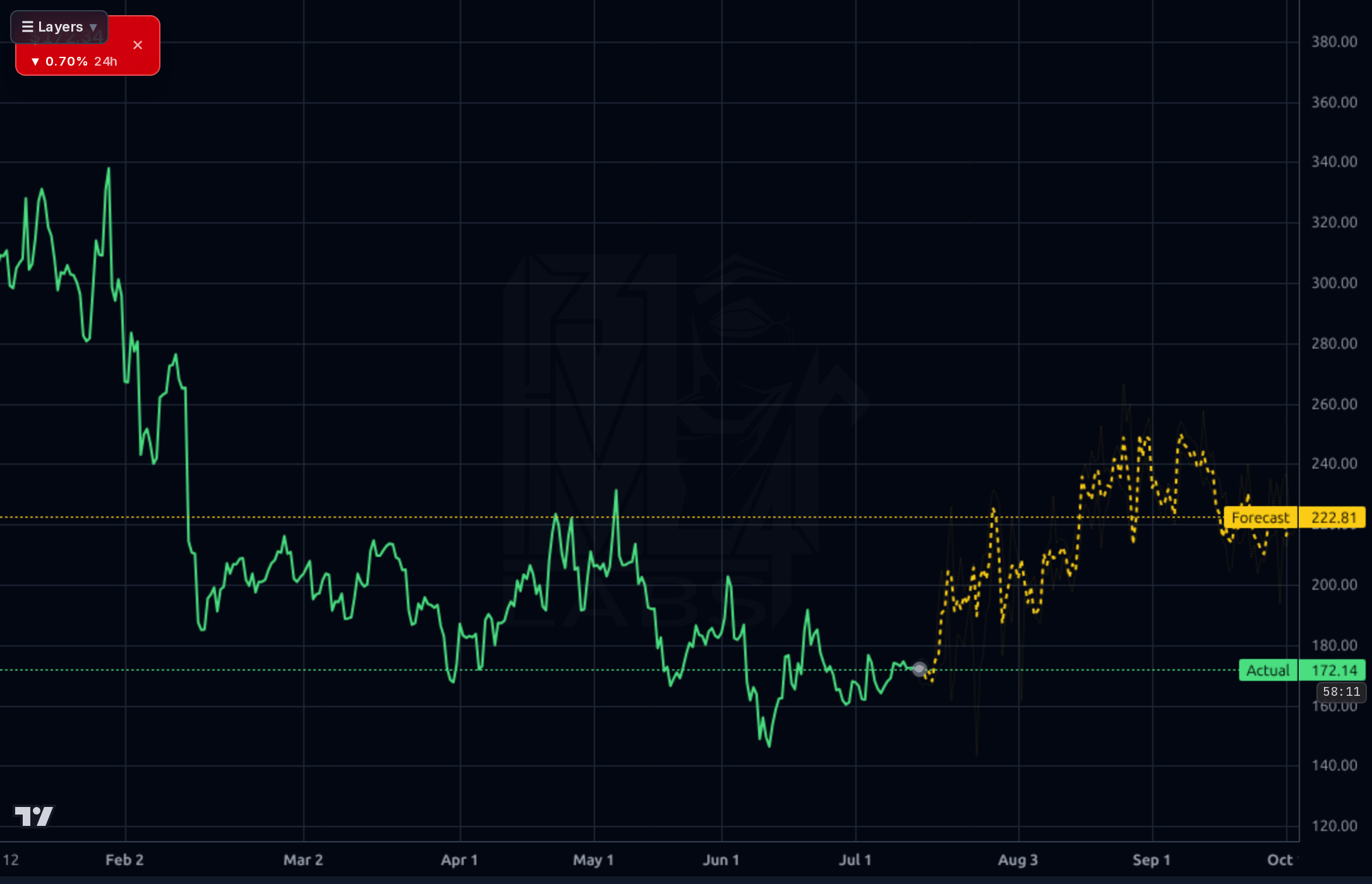 LEU 4h chart
