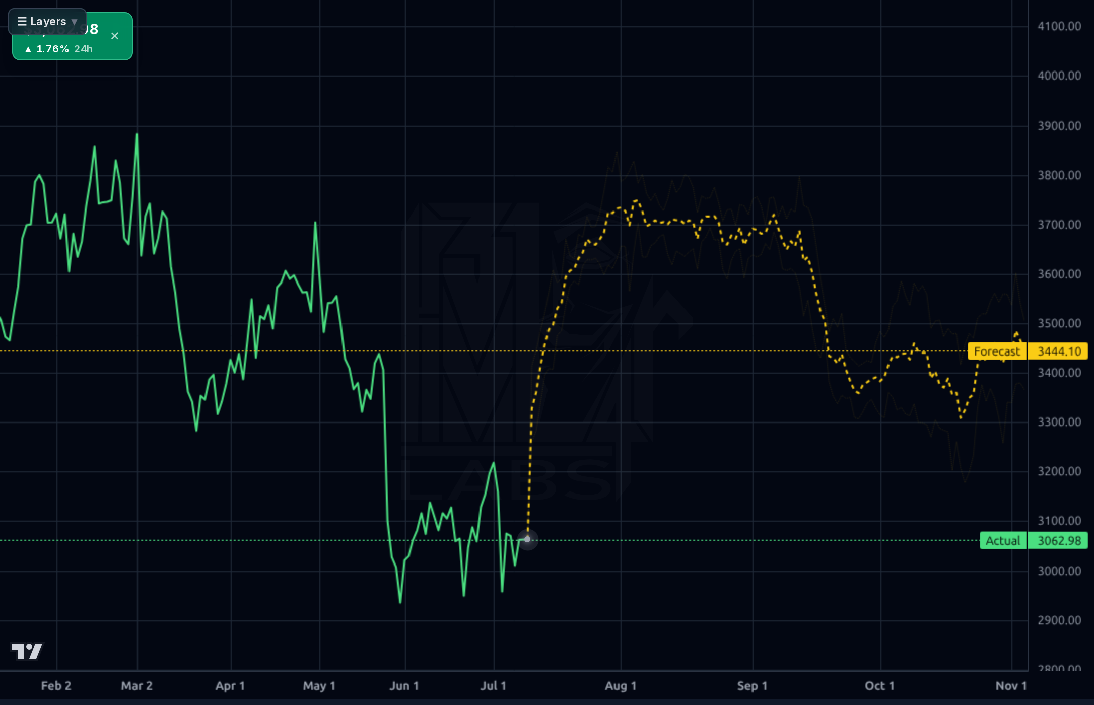 AZO 1d chart