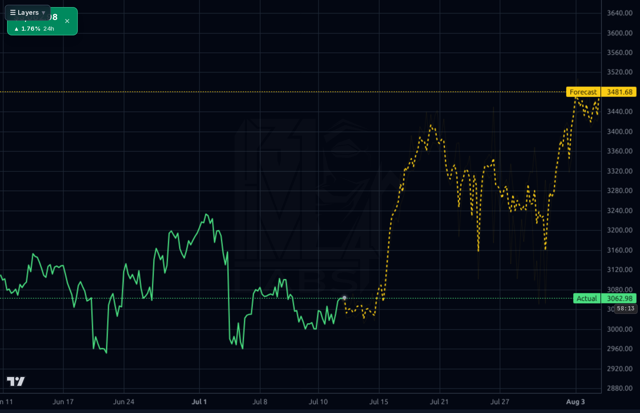 AZO 1h chart