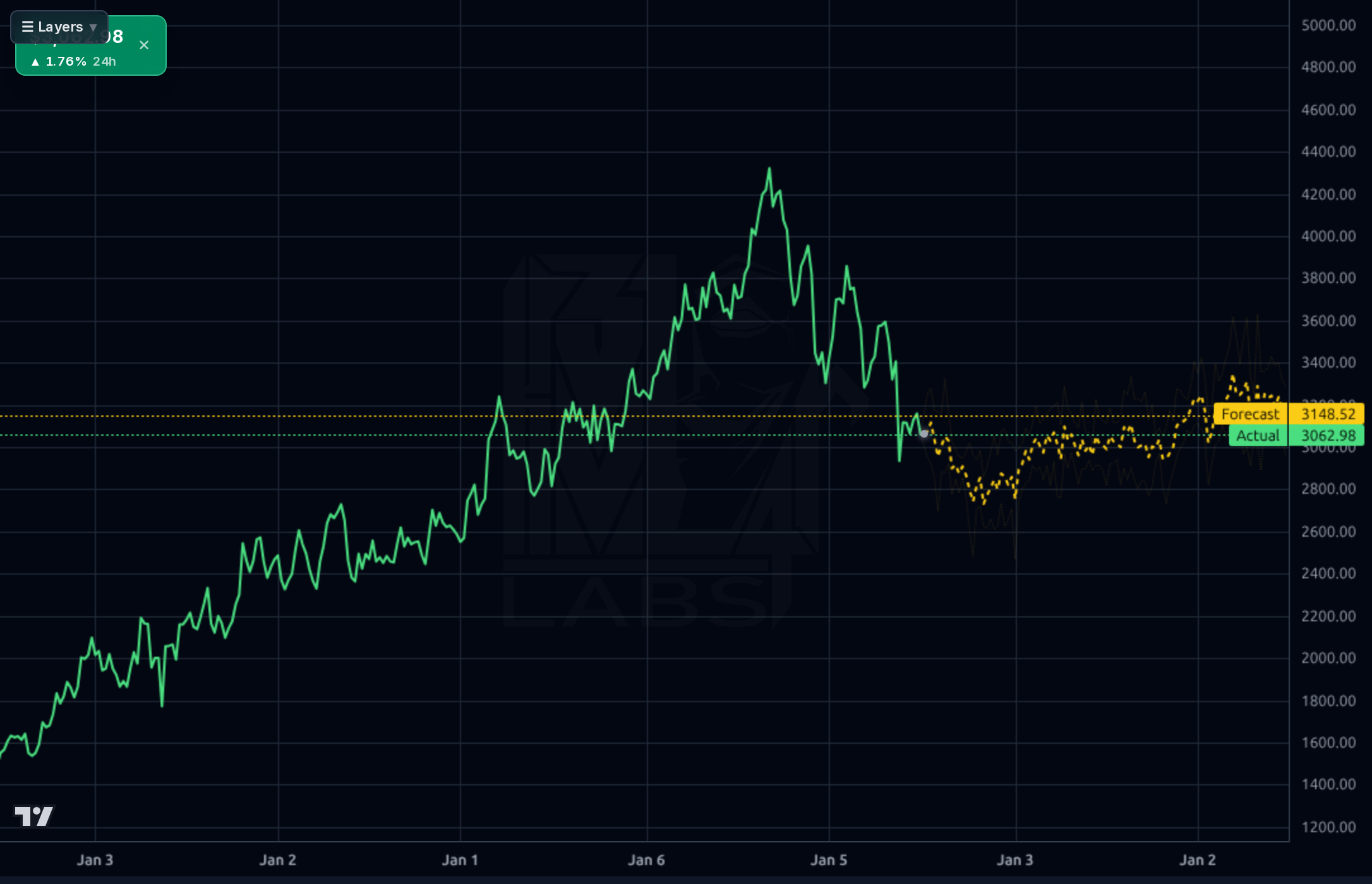 AZO 1wk chart