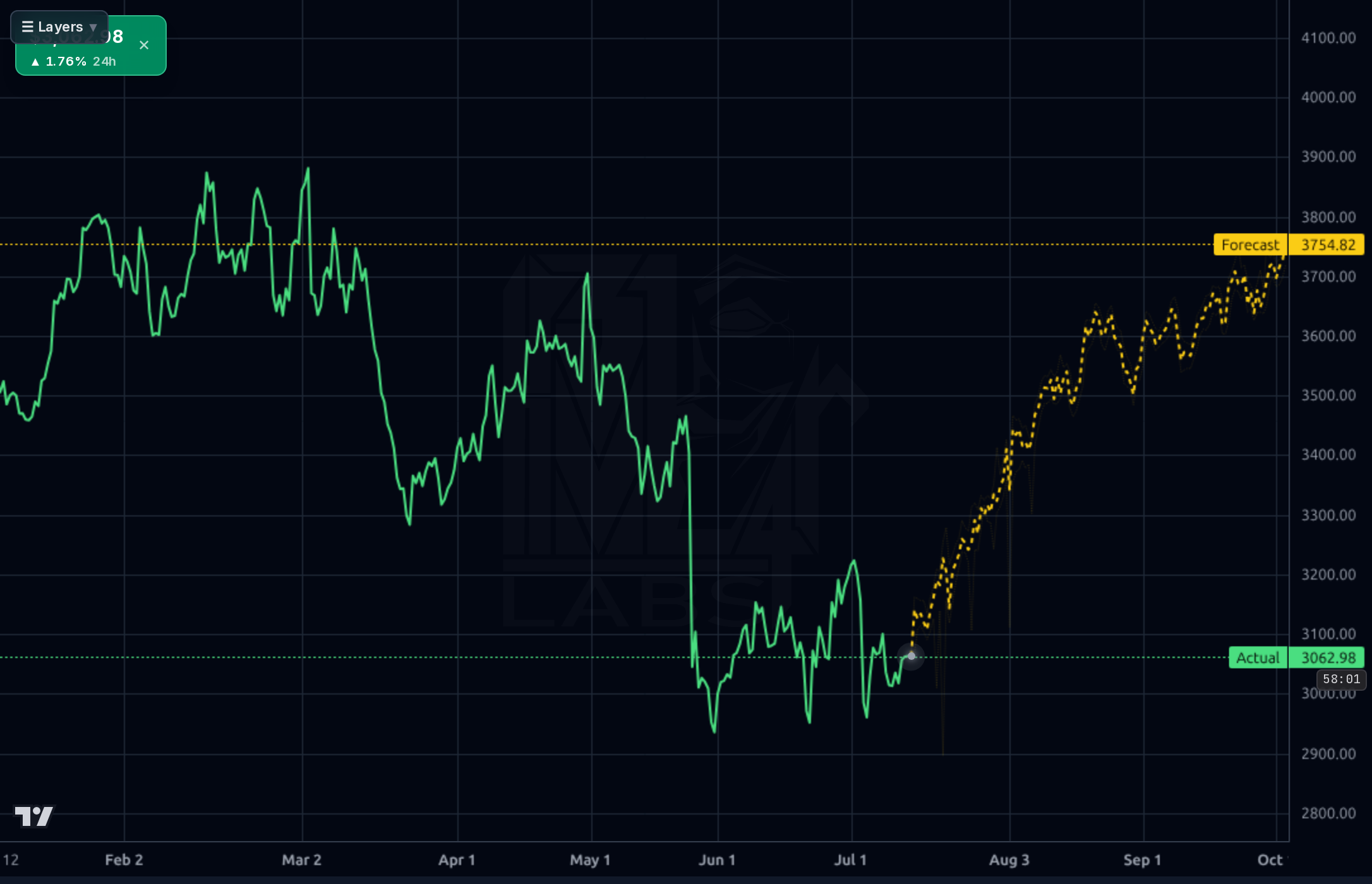 AZO 4h chart