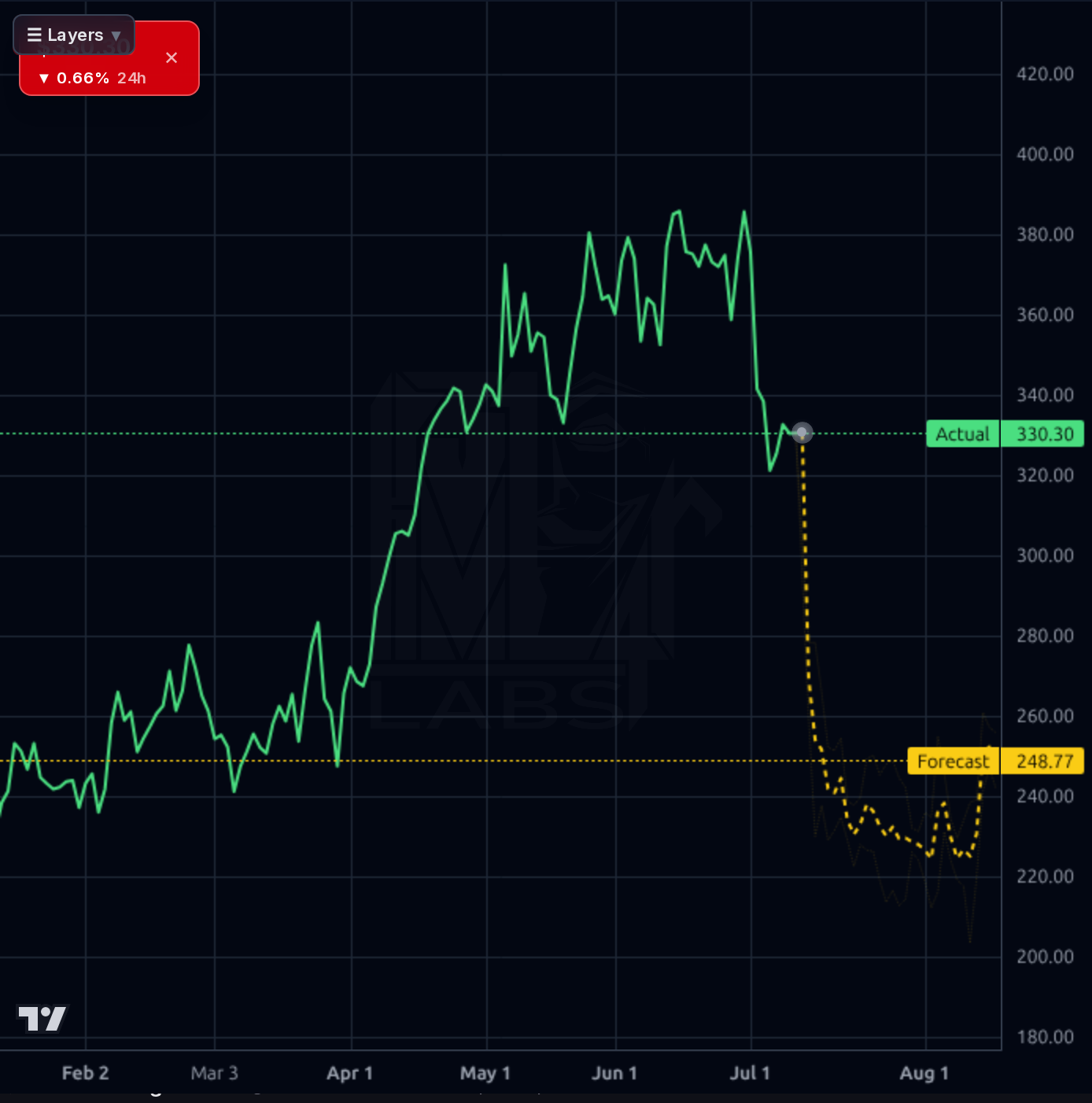JBL 1d chart