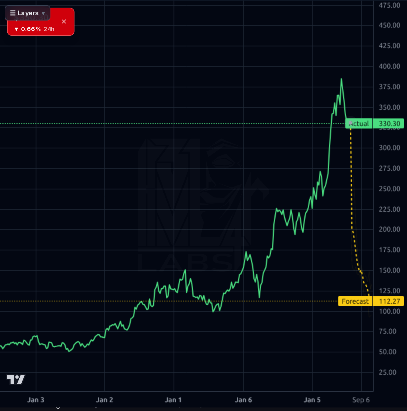 JBL 1wk chart