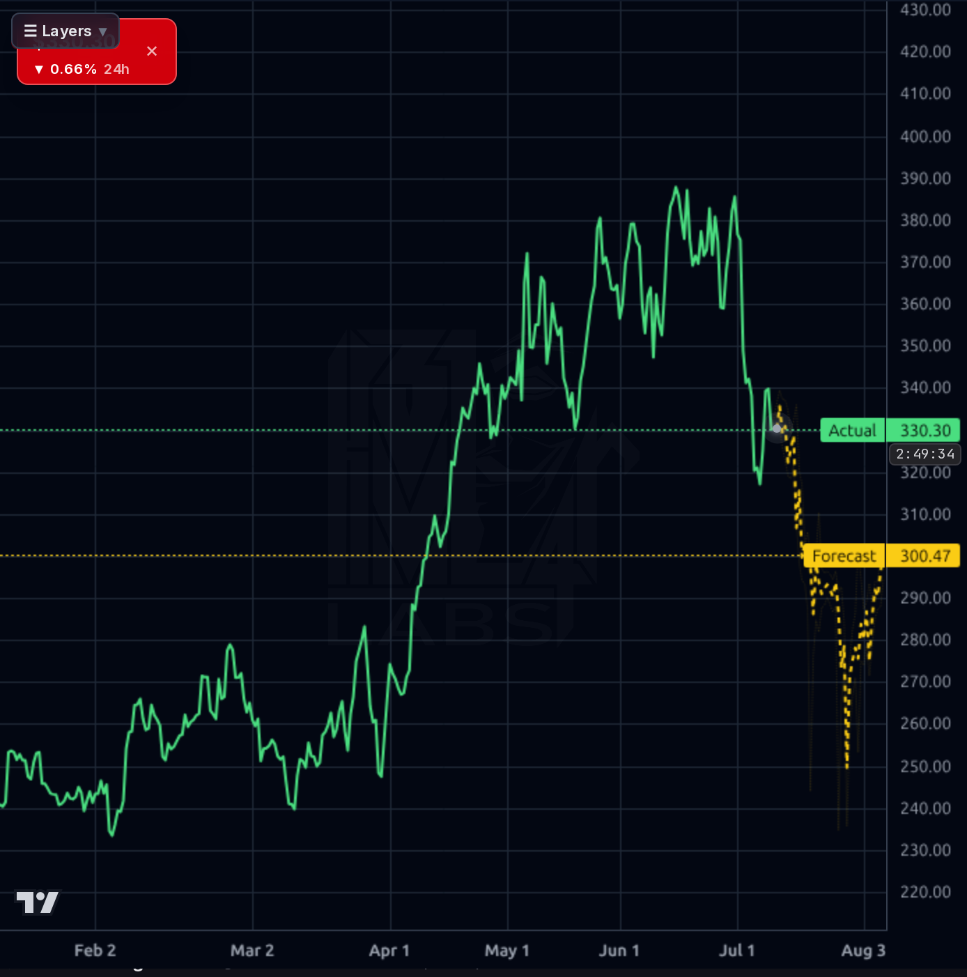 JBL 4h chart