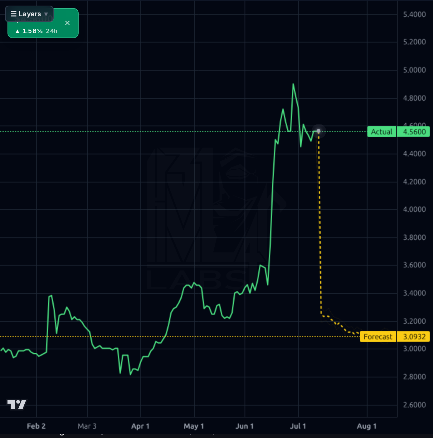 JRSH 1d chart