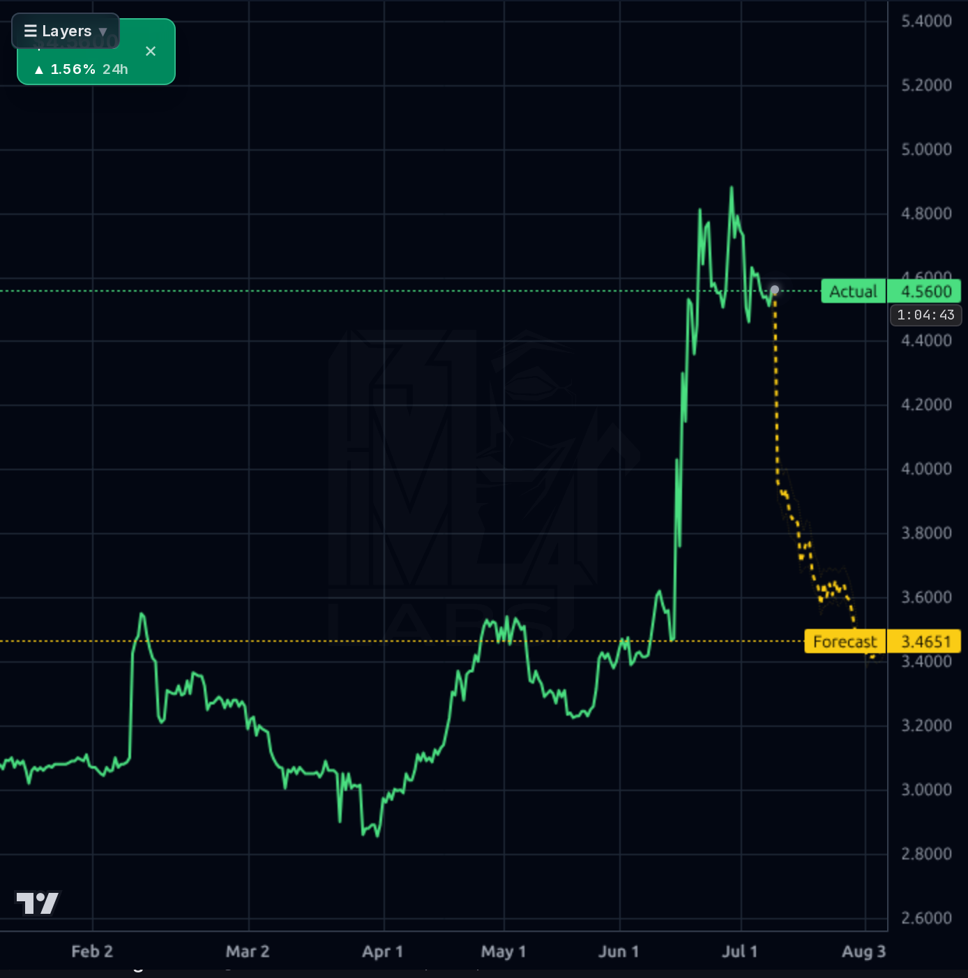 JRSH 4h chart