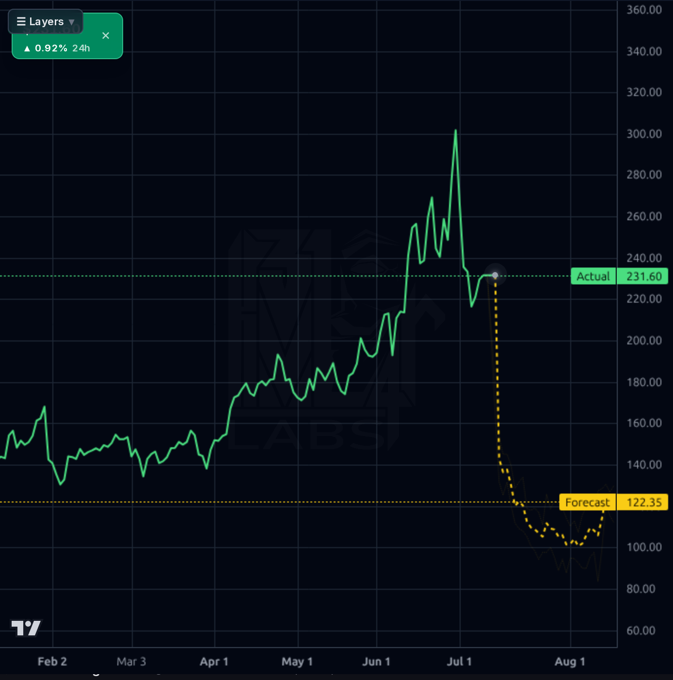 KLAC 1d chart