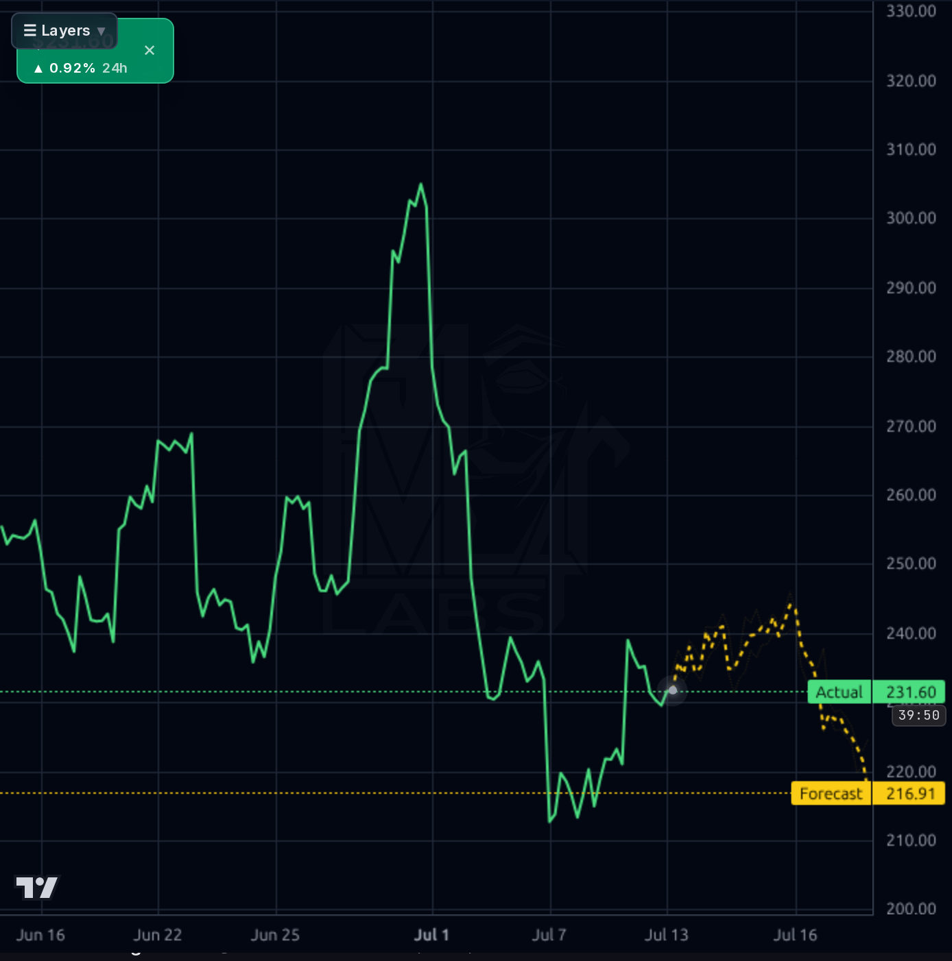 KLAC 1h chart