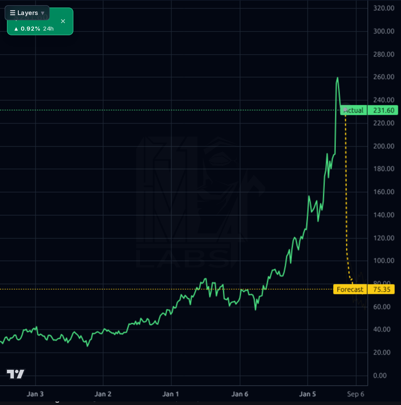 KLAC 1wk chart