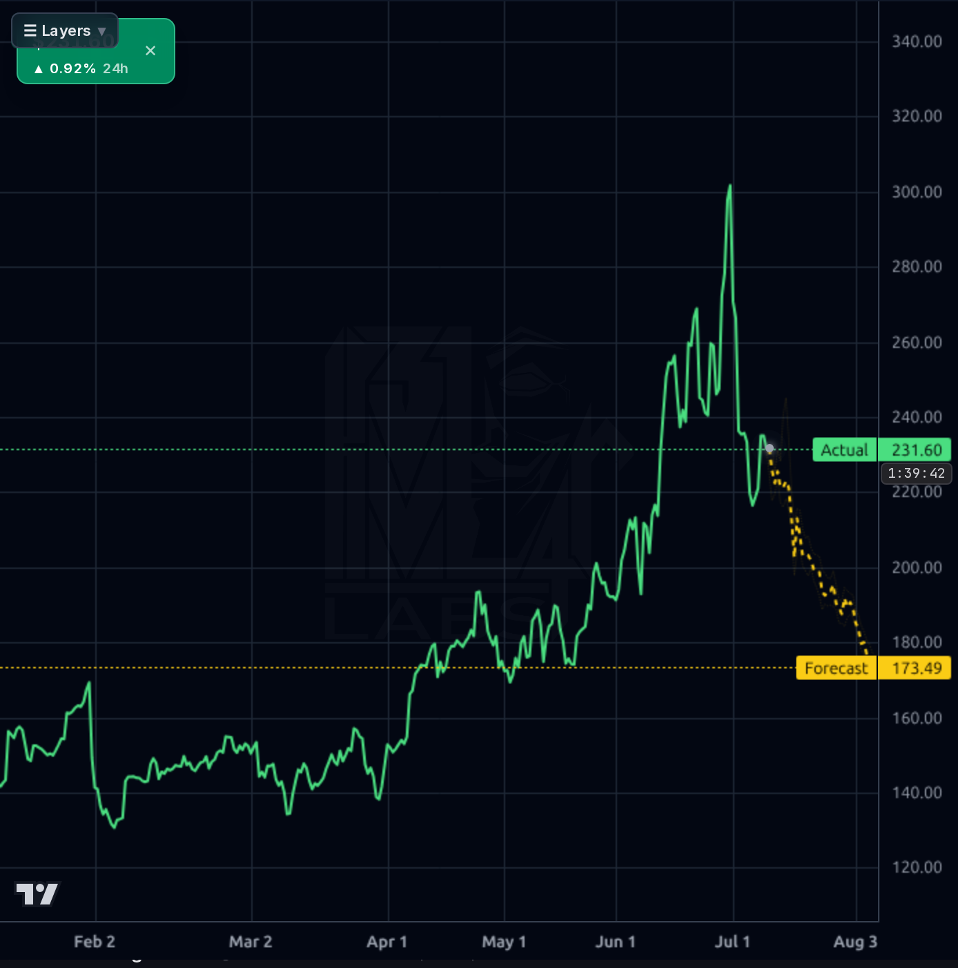 KLAC 4h chart