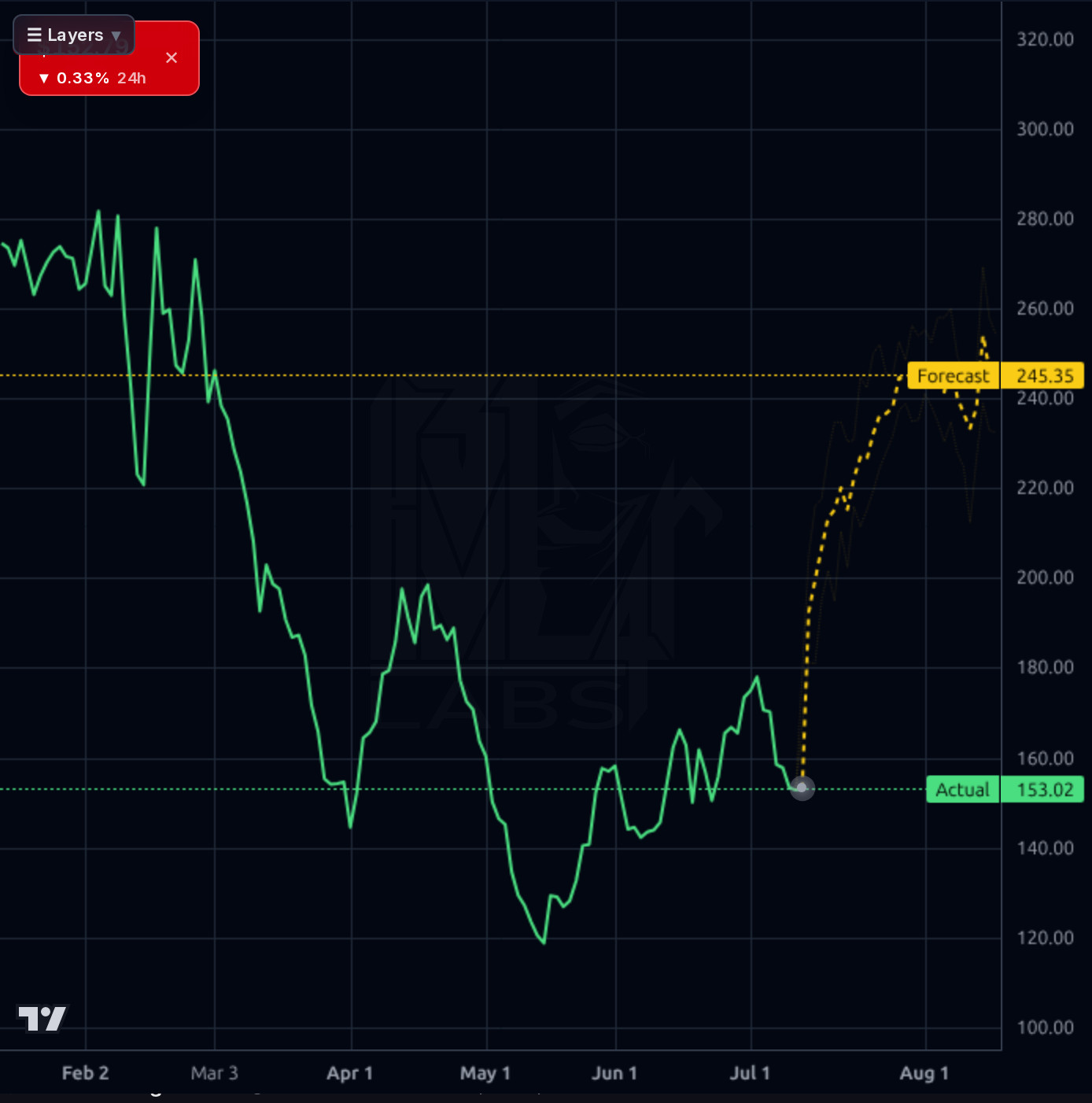 WING 1d chart