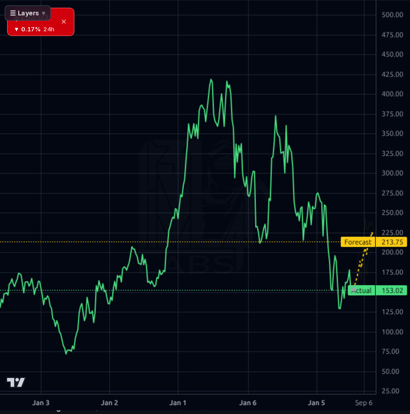 WING 1wk chart