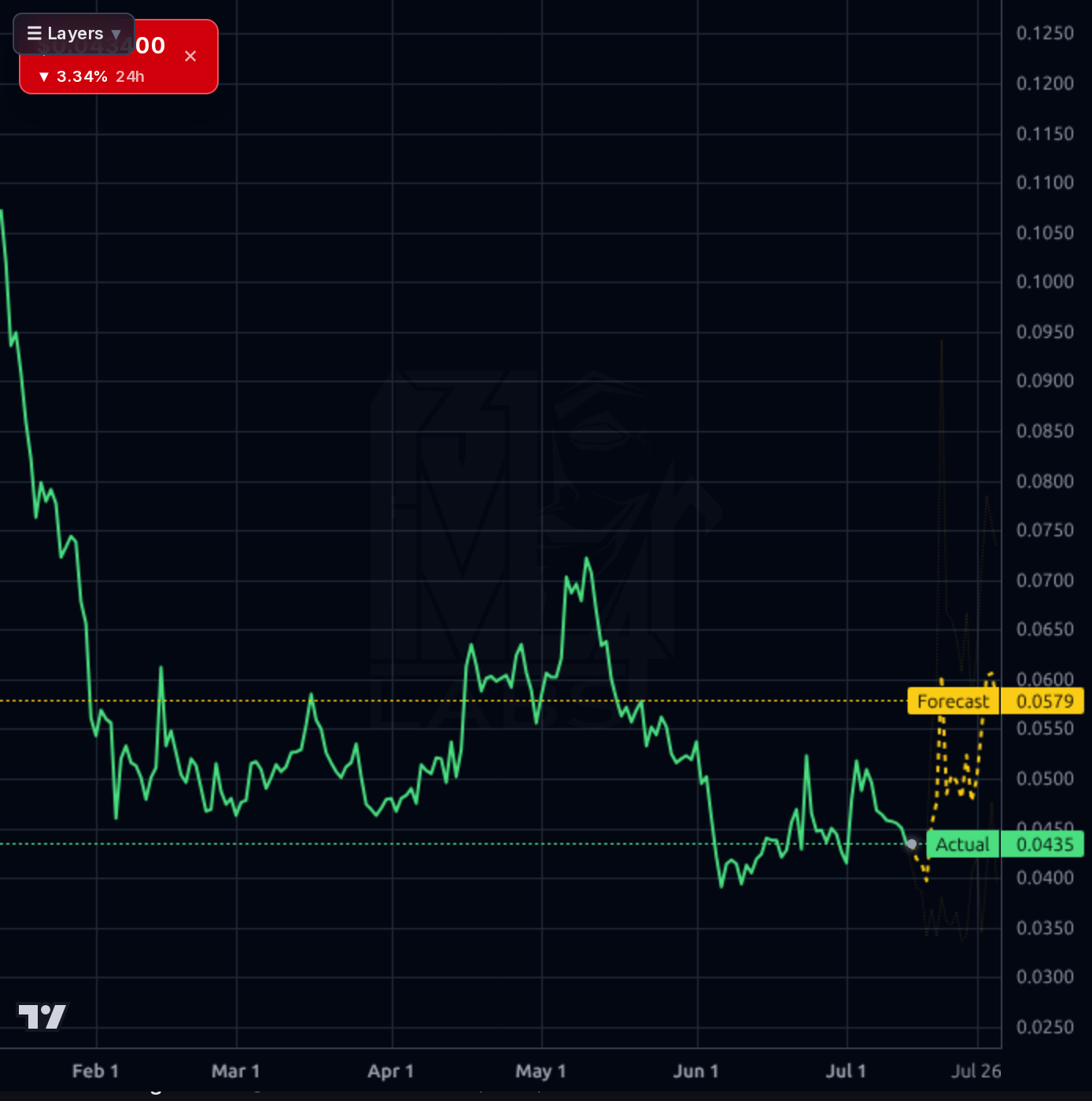POPCAT-USD 1d chart