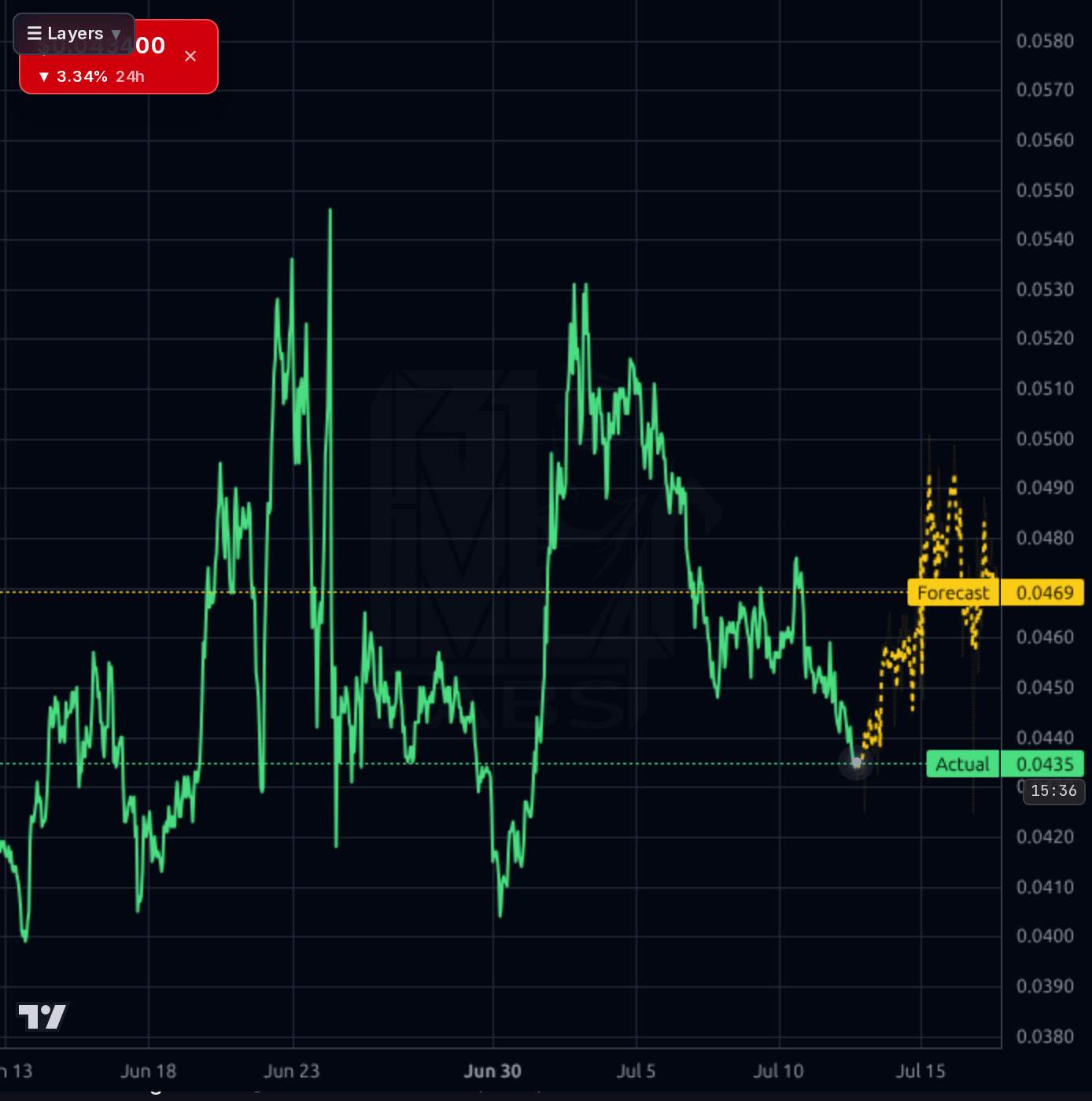 POPCAT-USD 1h chart