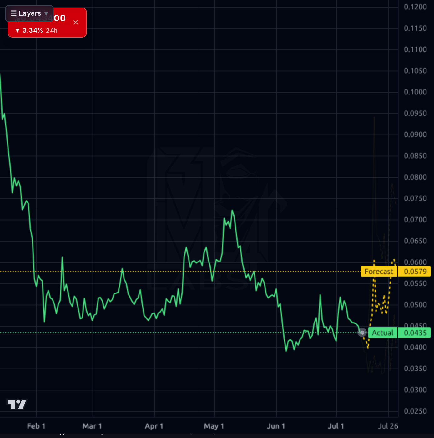 POPCAT-USD 1wk chart