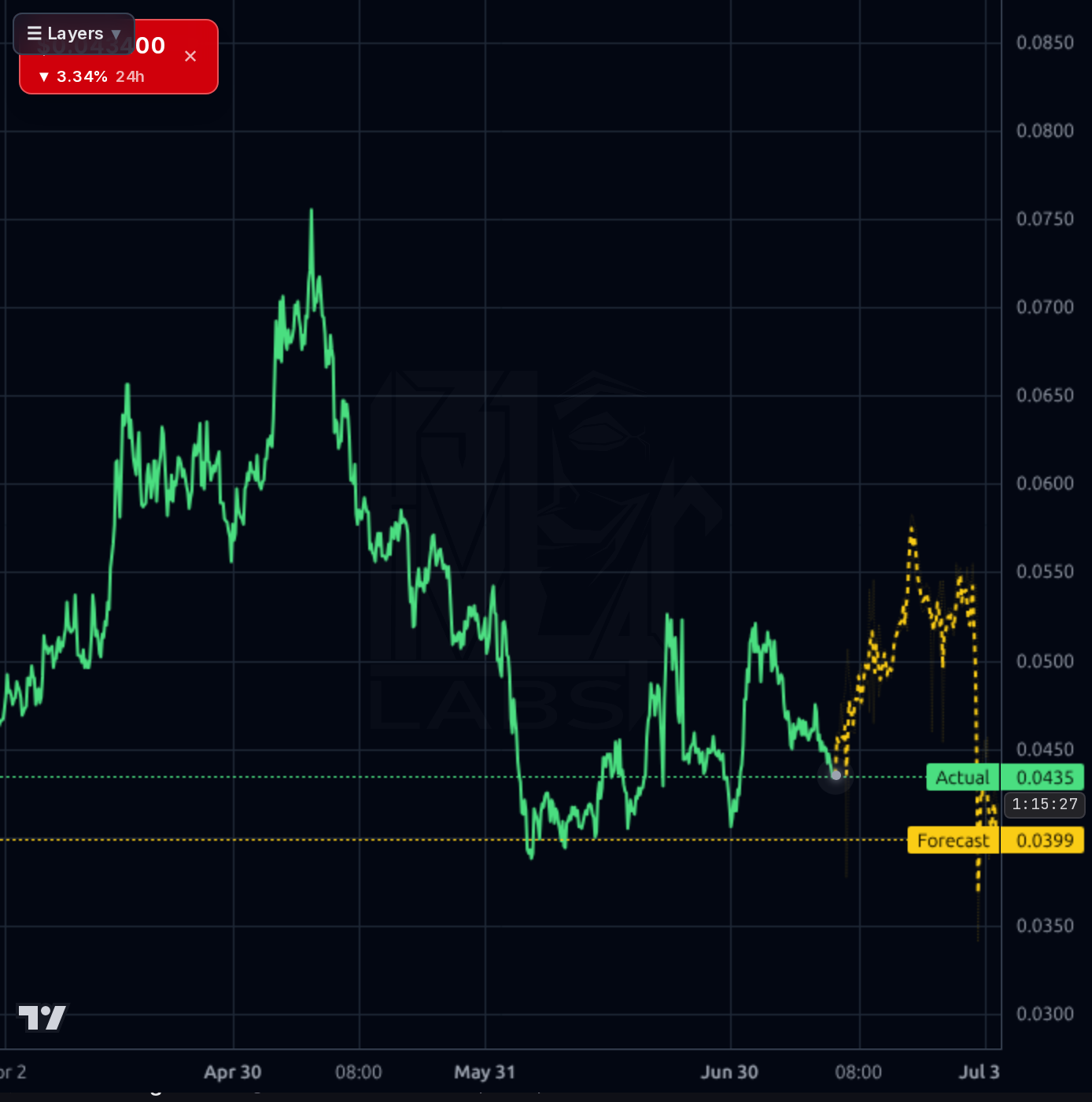 POPCAT-USD 4h chart