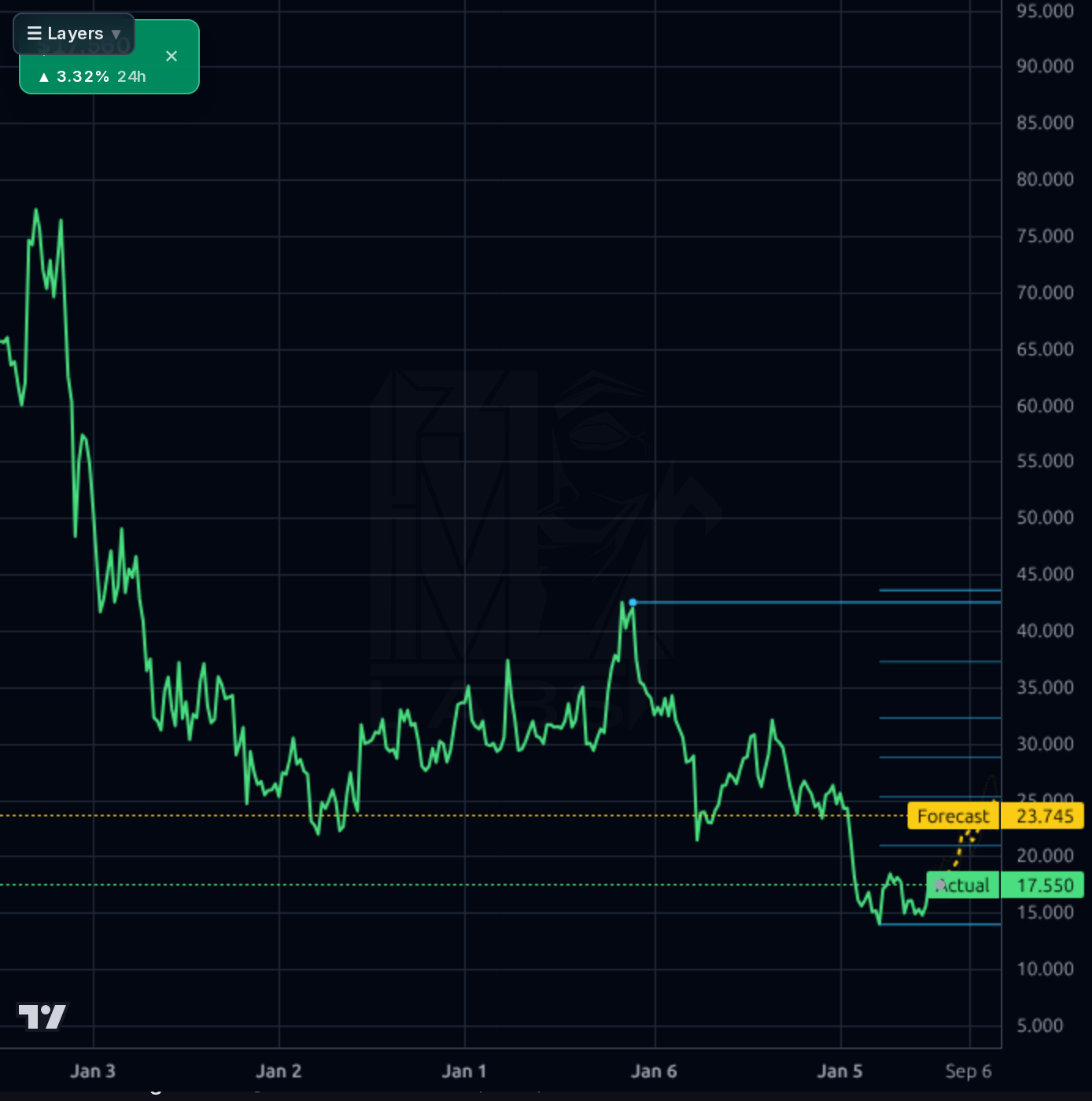 NCNO 1wk chart