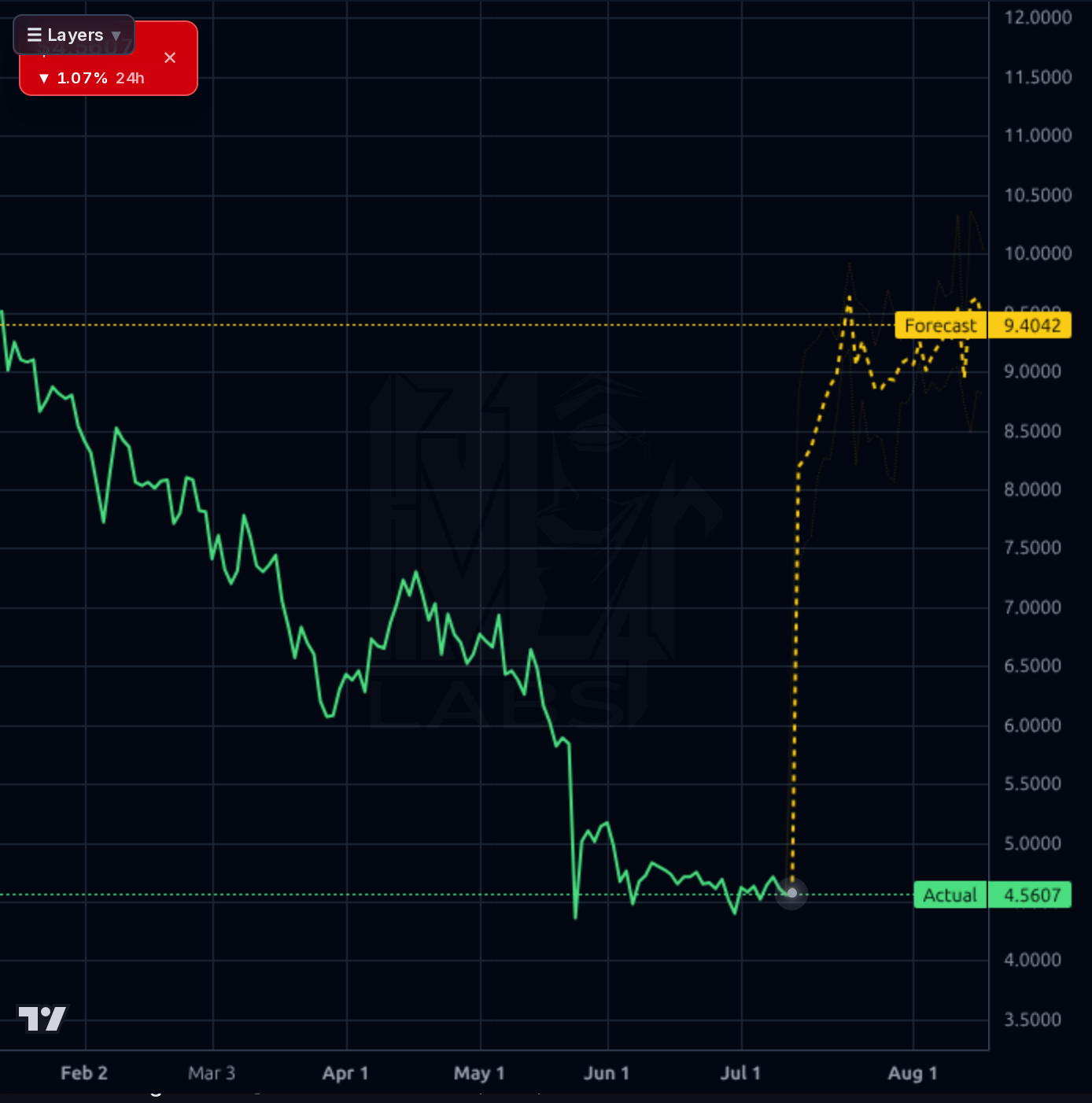 TIGR 1d chart