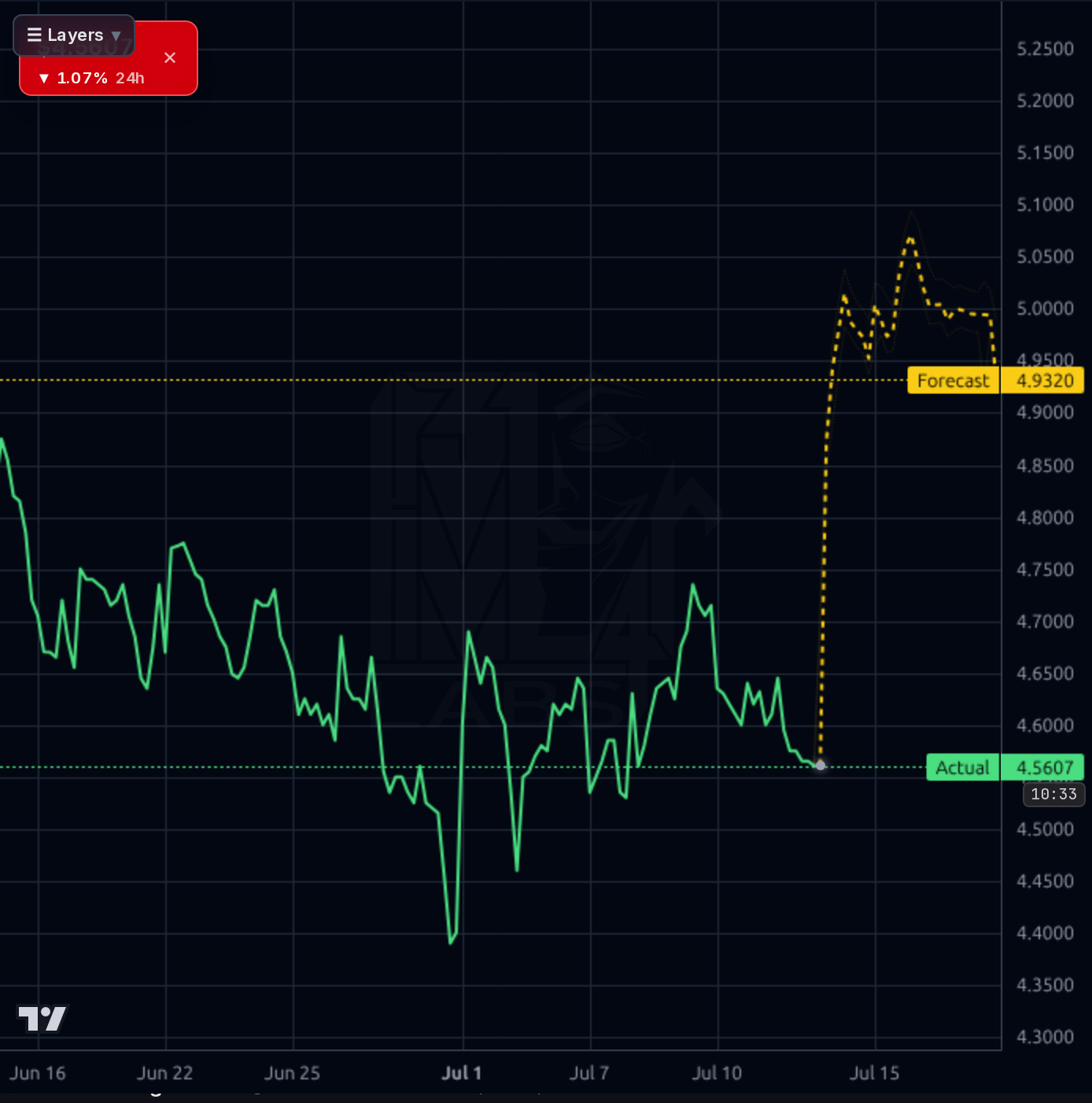 TIGR 1h chart