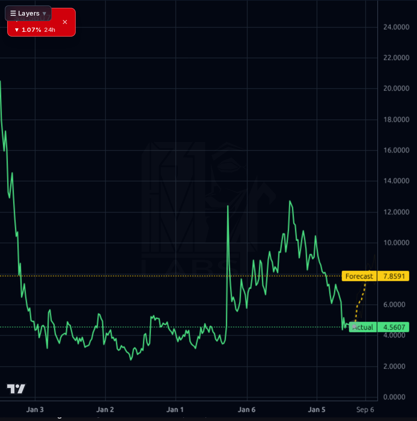 TIGR 1wk chart