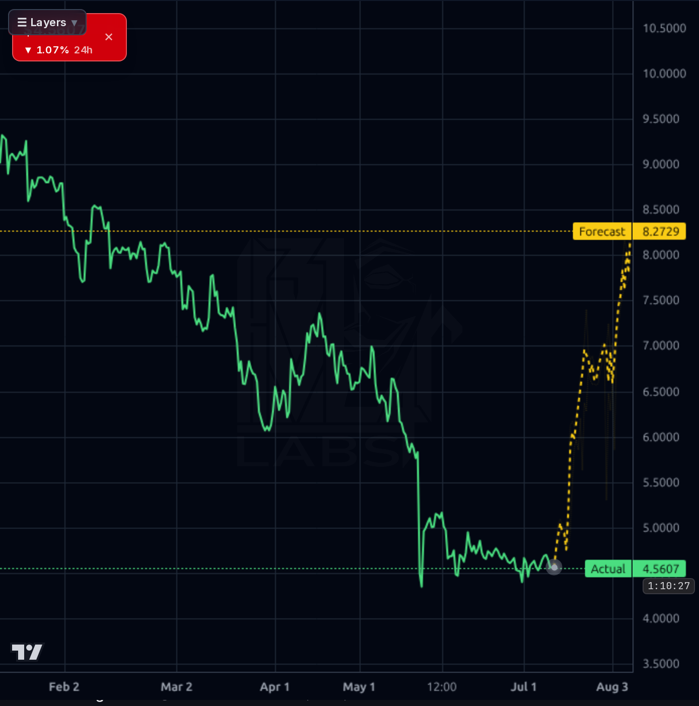 TIGR 4h chart