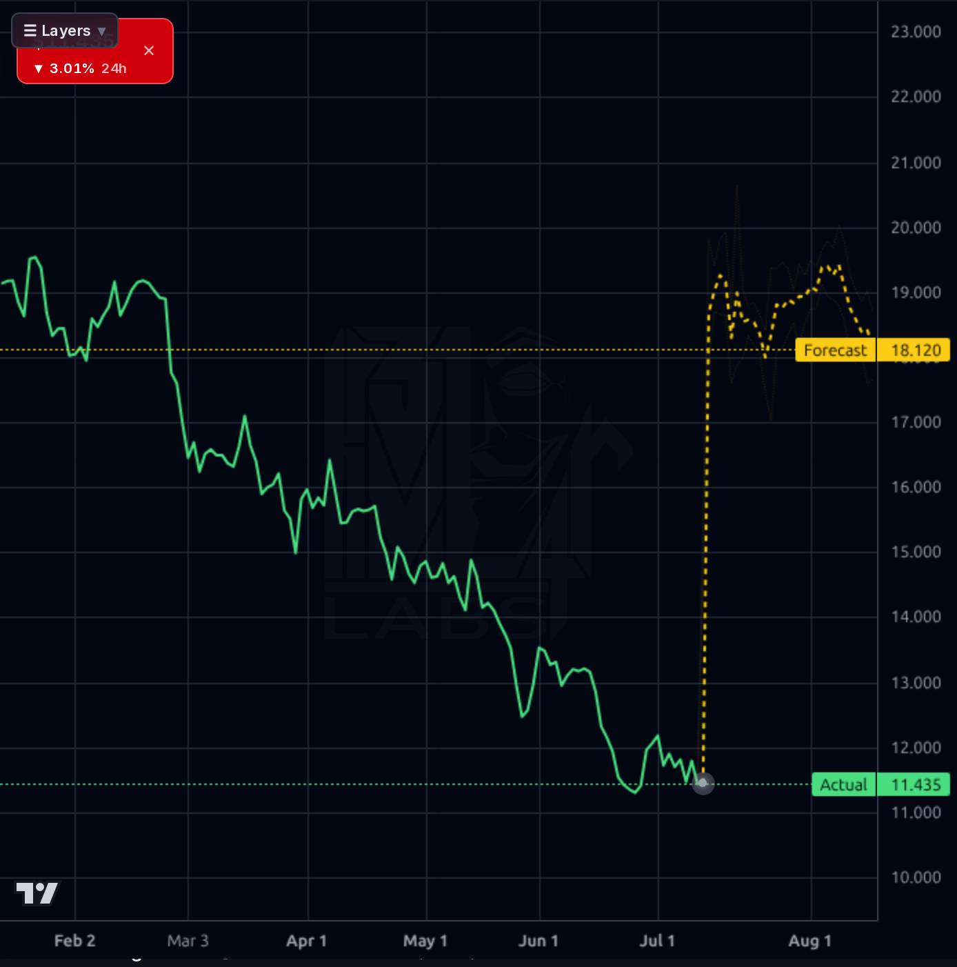 MNSO 1d chart