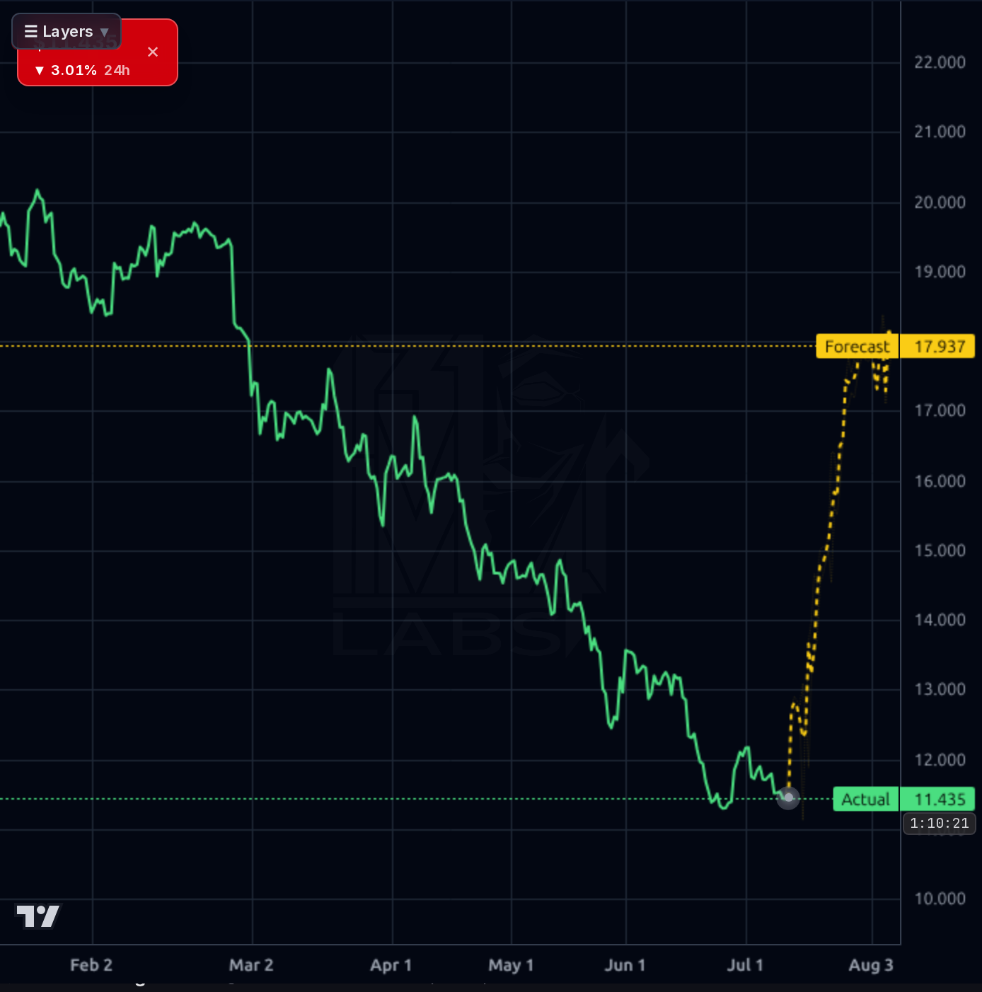 MNSO 4h chart