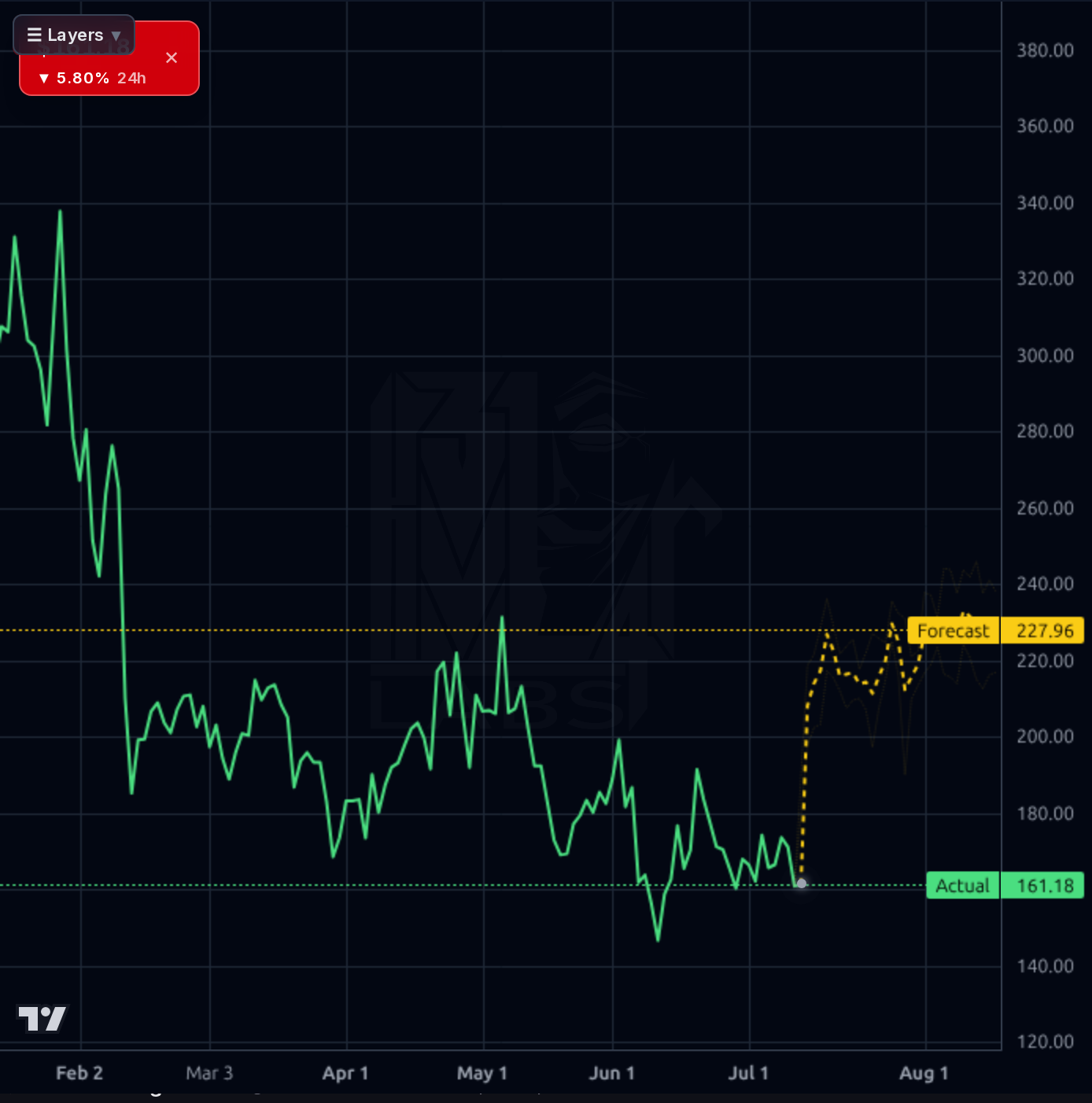 LEU 1d chart